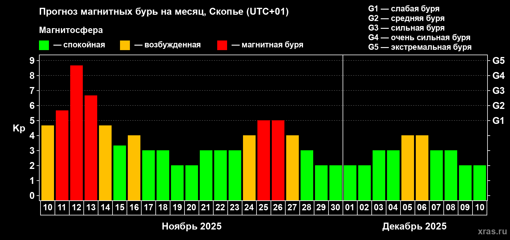 Прогноз максимального суточного геомагнитного индекса Kp на <b>1 месяц</b> (31 день) <b>с 10 ноября по 10 декабря 2025 г</b>