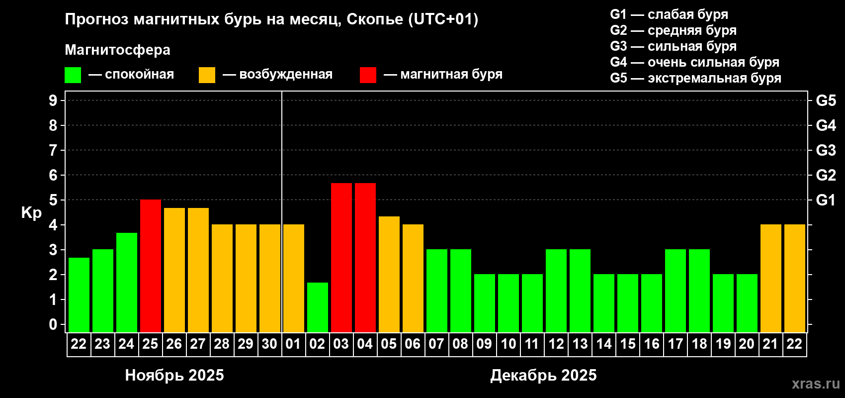 Прогноз максимального суточного геомагнитного индекса Kp на <b>1 месяц</b> (31 день) <b>с 22 ноября по 22 декабря 2025 г</b>