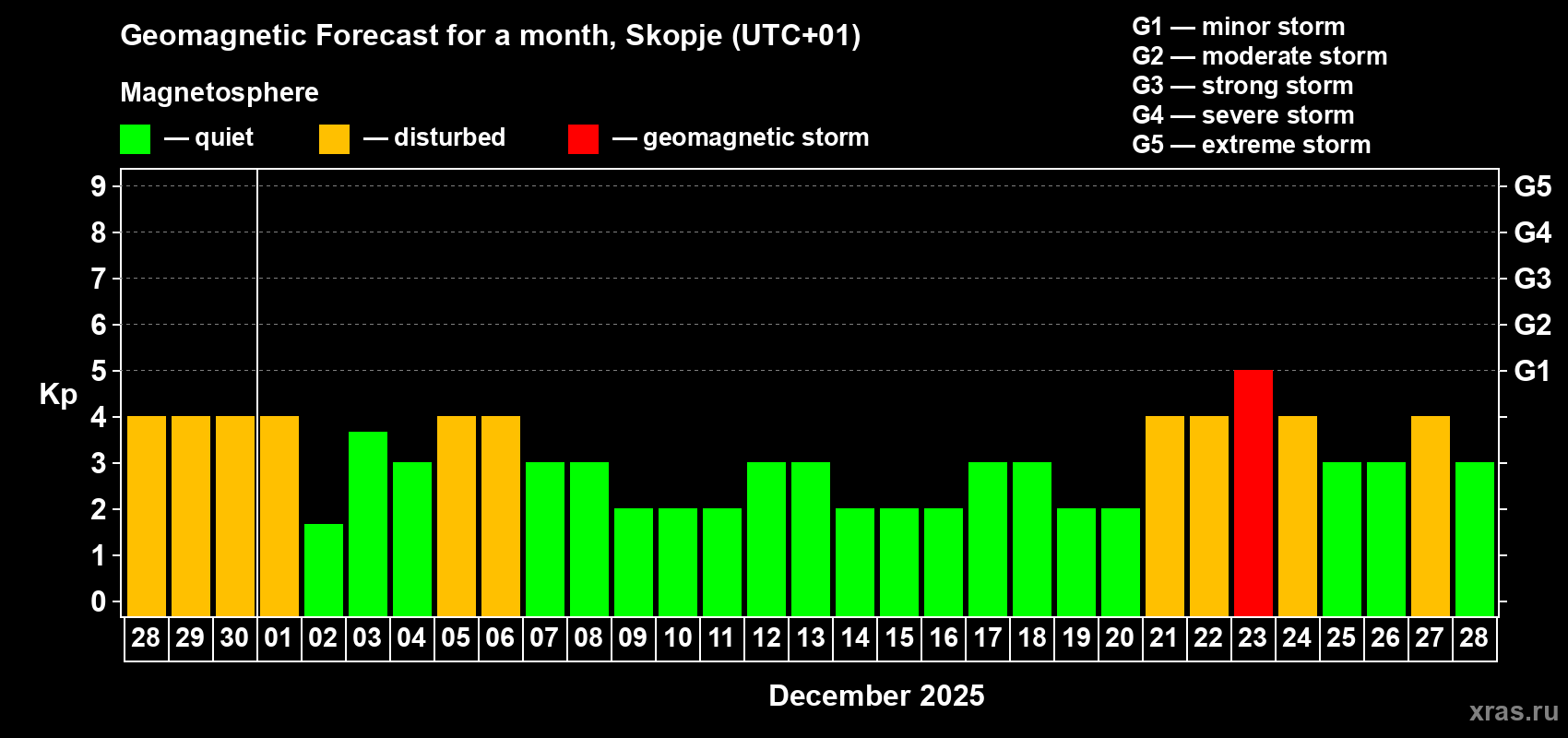 Forecast of the daily maximal value of geomagnetic index Kp for <b>1 month</b> (31 days) <b>from Nov 28, 2025 to Dec 28, 2025</b>