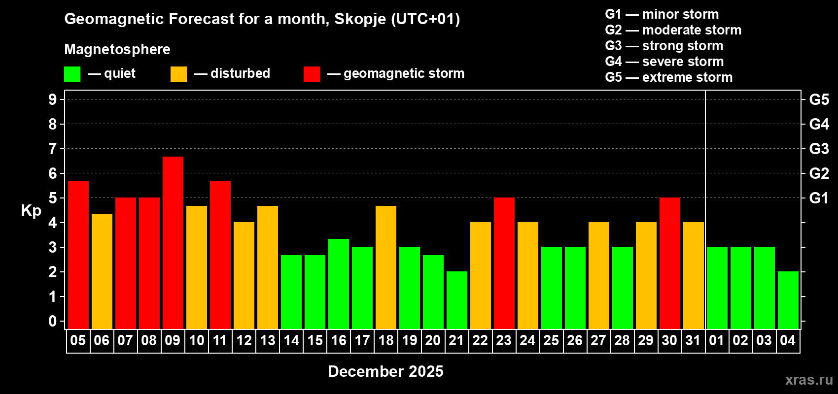 Forecast of the daily maximal value of geomagnetic index&nbsp;Kp for <b>1 month</b> (31 days) <b>from Dec 05, 2025 to Jan 04, 2026</b>