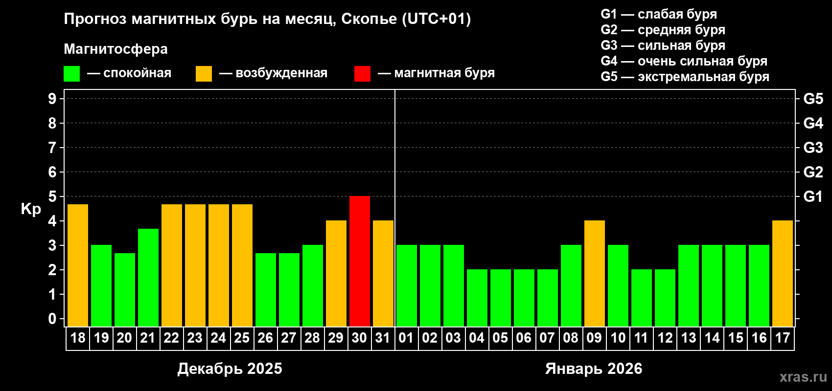 Прогноз максимального суточного геомагнитного индекса&nbsp;Kp на <b>1 месяц</b> (31 день) <b>с 18 декабря 2025 г по 17 января 2026 г</b>