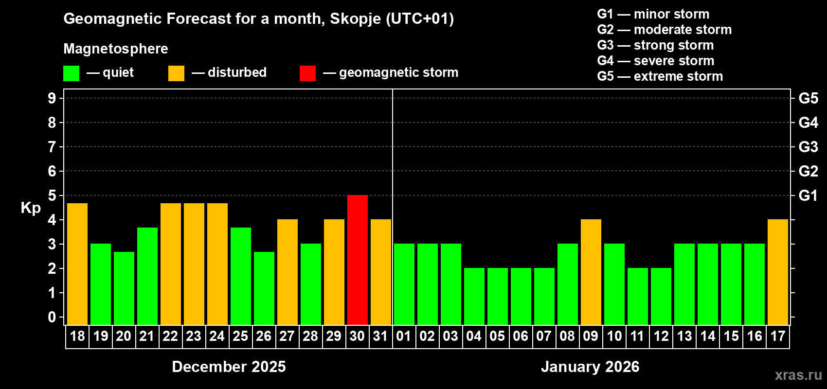 Forecast of the daily maximal value of geomagnetic index&nbsp;Kp for <b>1 month</b> (31 days) <b>from Dec 18, 2025 to Jan 17, 2026</b>