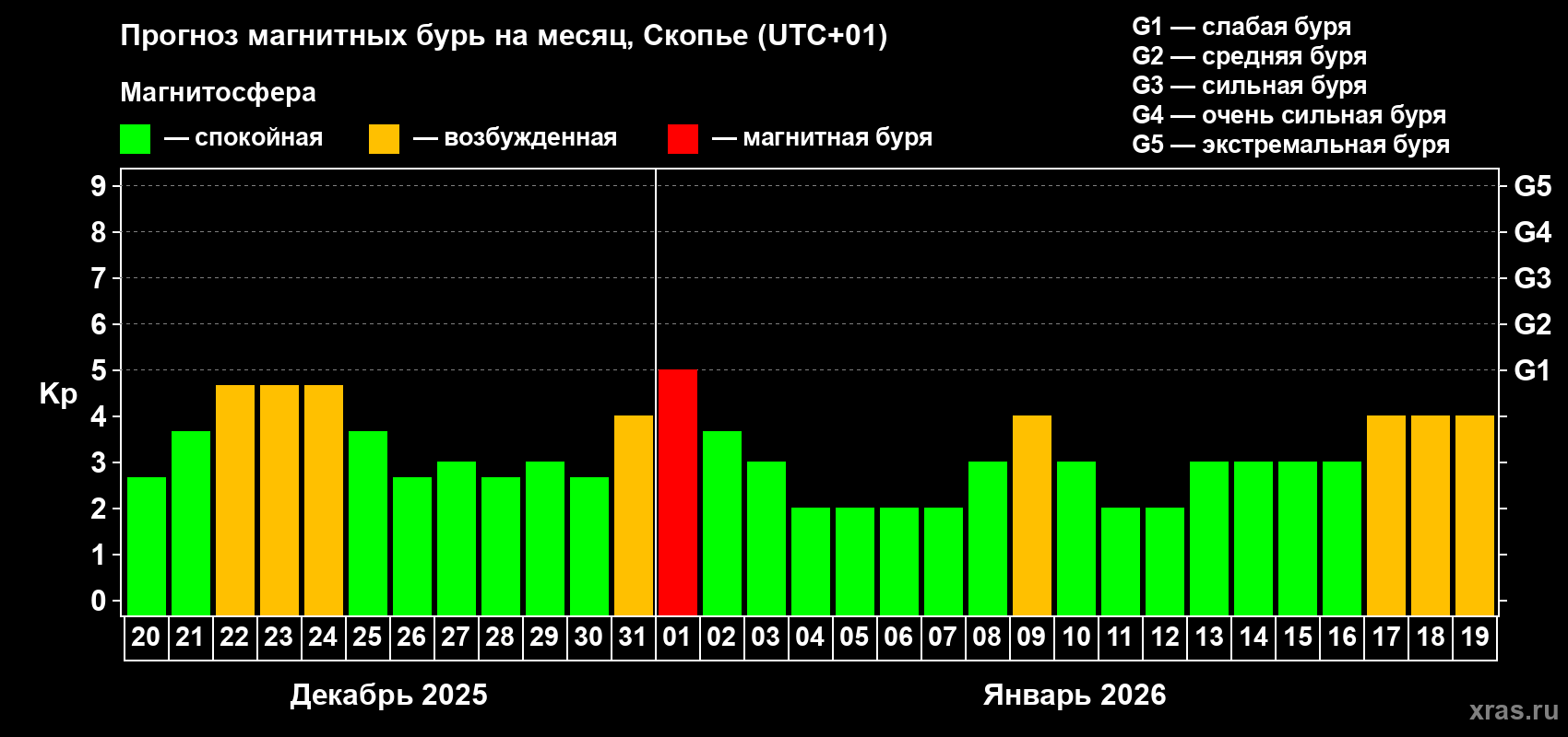 Прогноз максимального суточного геомагнитного индекса&nbsp;Kp на <b>1 месяц</b> (31 день) <b>с 20 декабря 2025 г по 19 января 2026 г</b>