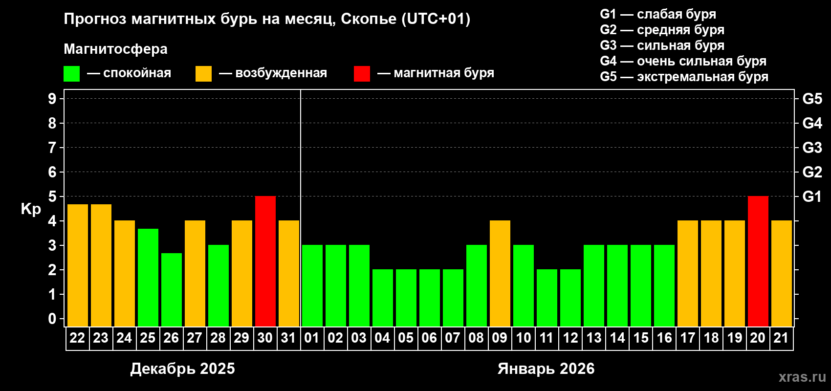 Прогноз максимального суточного геомагнитного индекса&nbsp;Kp на <b>1 месяц</b> (31 день) <b>с 22 декабря 2025 г по 21 января 2026 г</b>