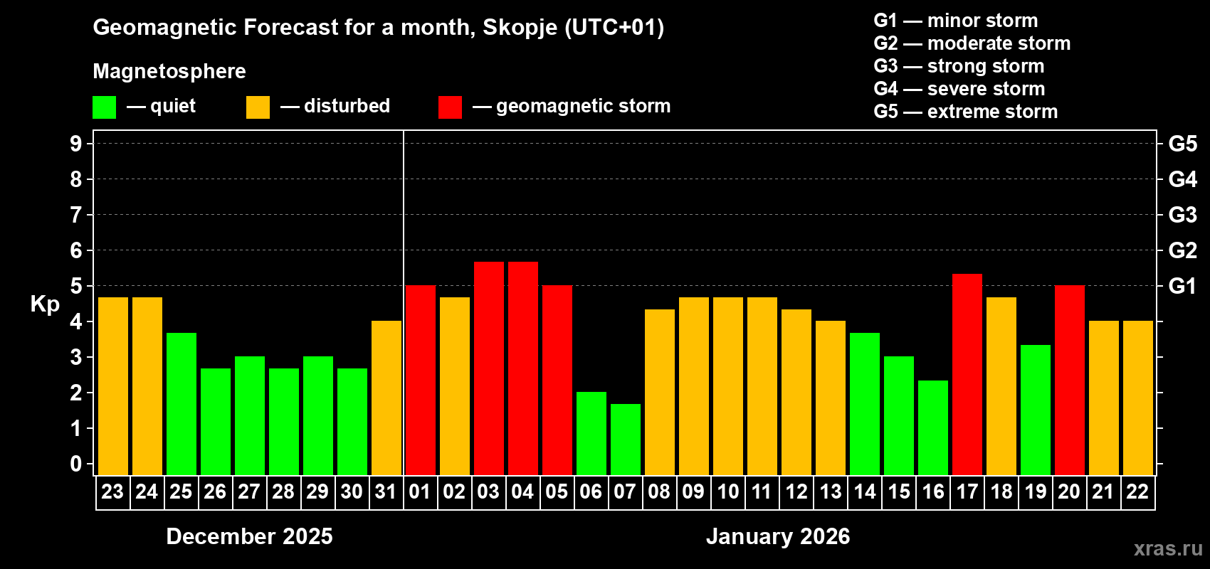 Forecast of the daily maximal value of geomagnetic index&nbsp;Kp for <b>1 month</b> (31 days) <b>from Dec 23, 2025 to Jan 22, 2026</b>