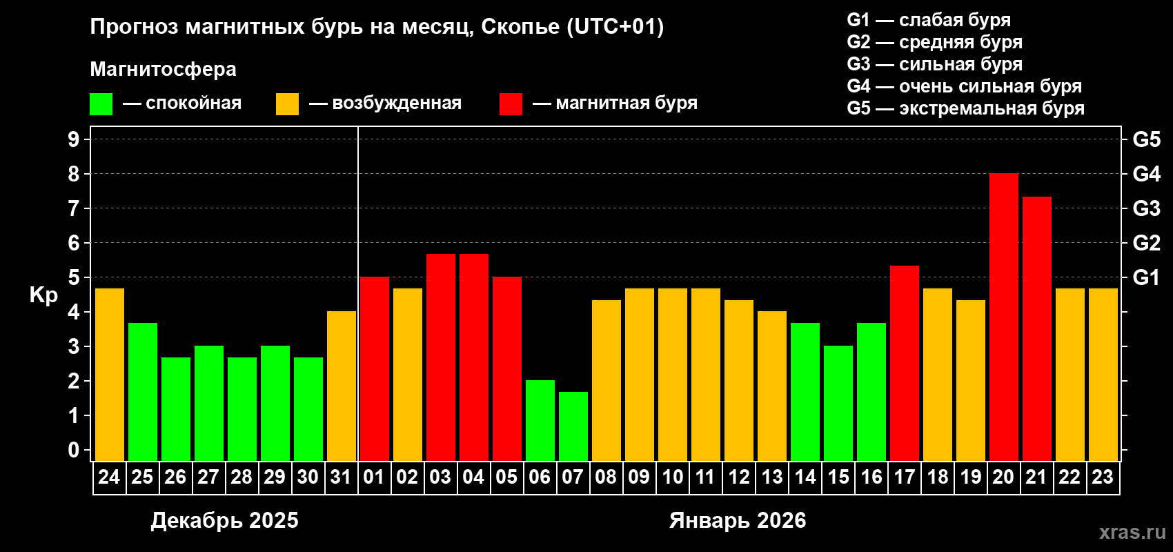 Прогноз максимального суточного геомагнитного индекса&nbsp;Kp на <b>1 месяц</b> (31 день) <b>с 24 декабря 2025 г по 23 января 2026 г</b>