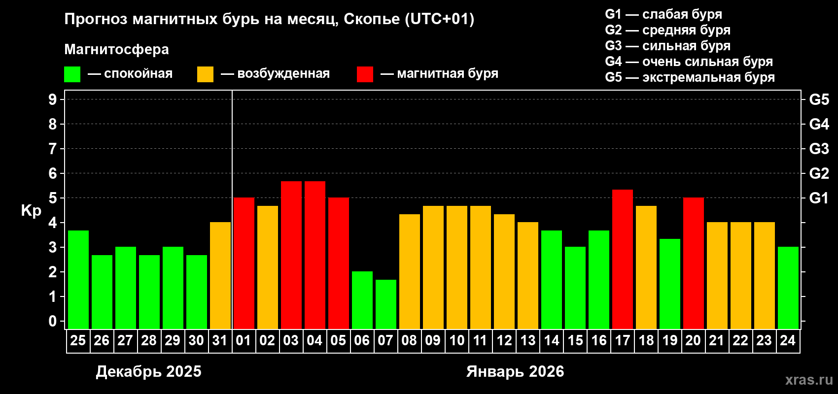 Прогноз максимального суточного геомагнитного индекса&nbsp;Kp на <b>1 месяц</b> (31 день) <b>с 25 декабря 2025 г по 24 января 2026 г</b>