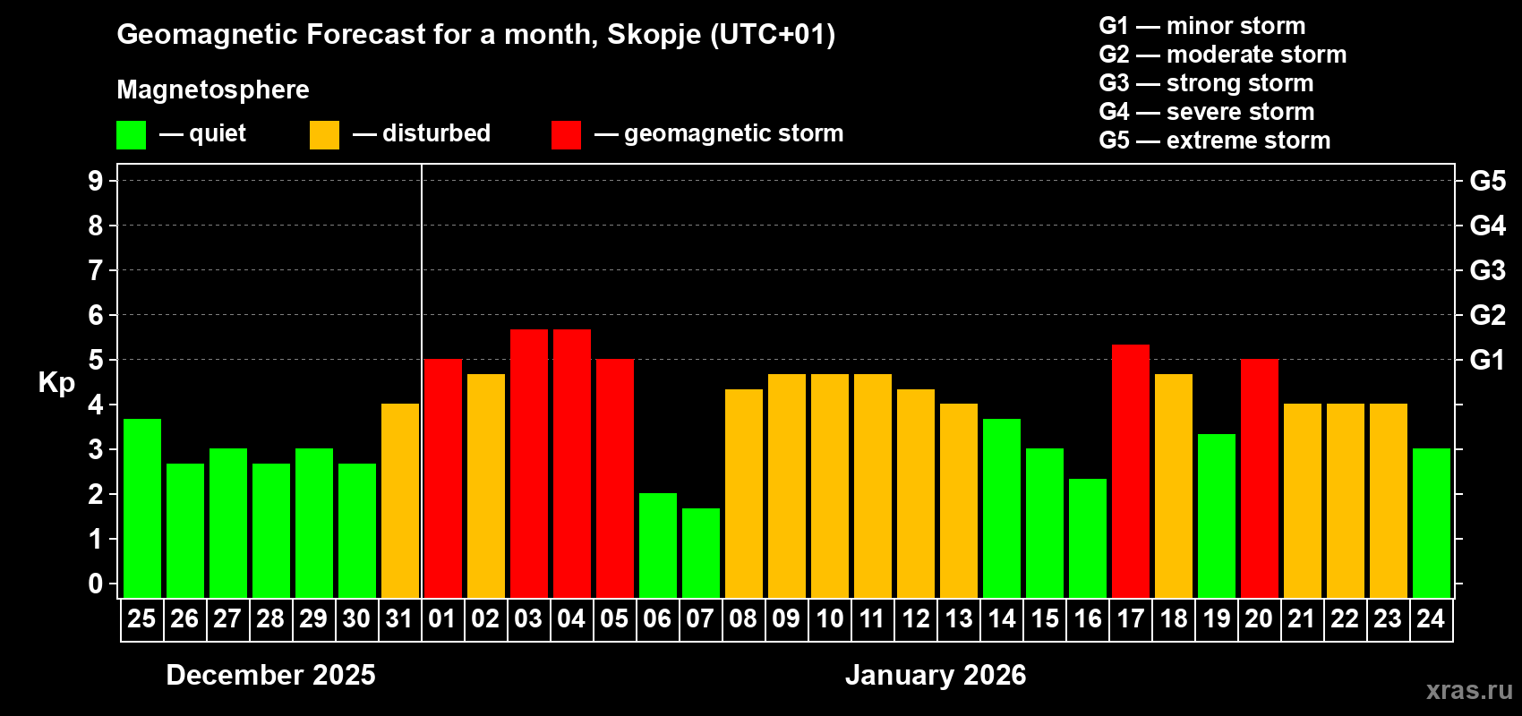 Forecast of the daily maximal value of geomagnetic index&nbsp;Kp for <b>1 month</b> (31 days) <b>from Dec 25, 2025 to Jan 24, 2026</b>