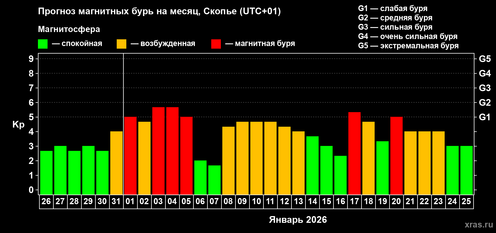 Прогноз максимального суточного геомагнитного индекса&nbsp;Kp на <b>1 месяц</b> (31 день) <b>с 26 декабря 2025 г по 25 января 2026 г</b>