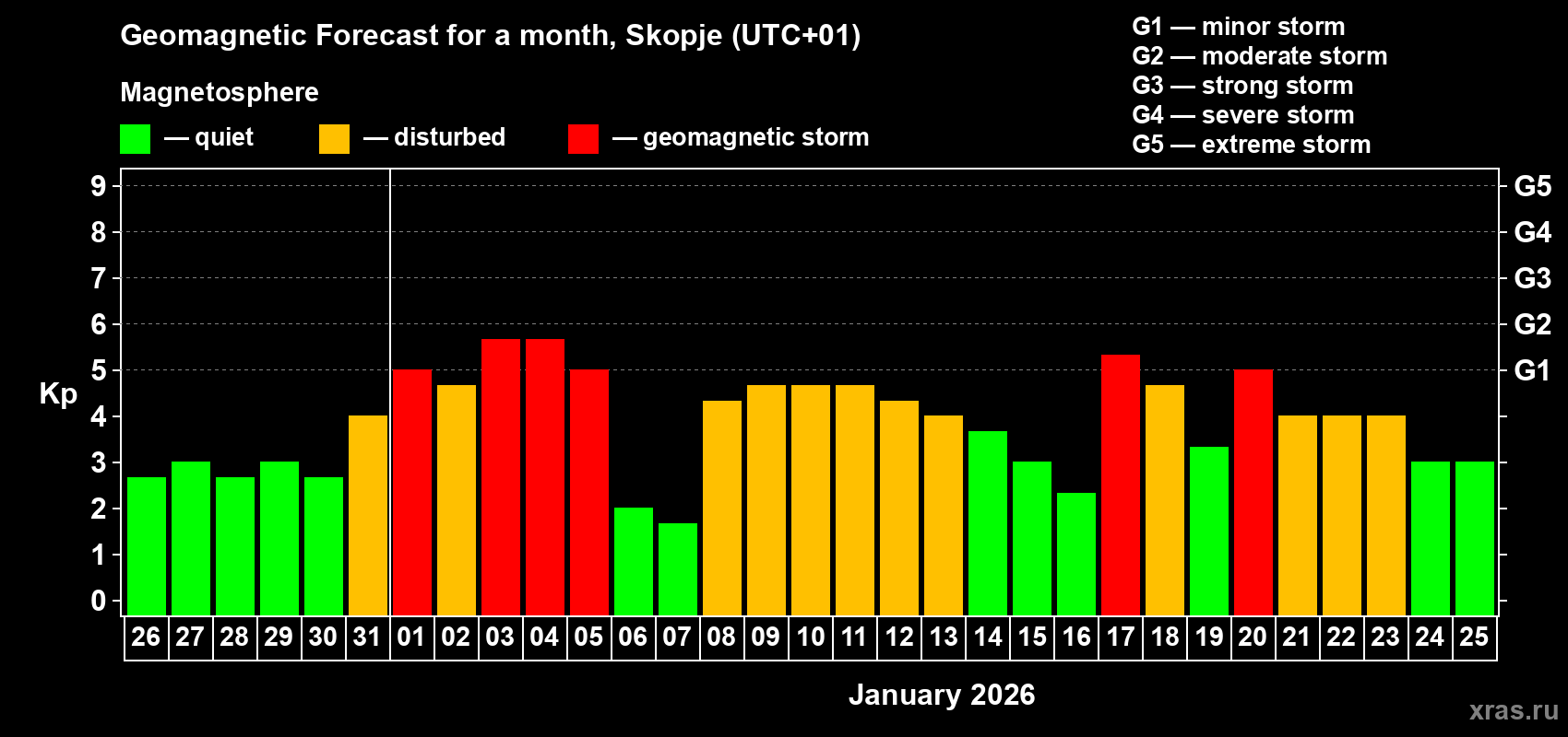 Forecast of the daily maximal value of geomagnetic index&nbsp;Kp for <b>1 month</b> (31 days) <b>from Dec 26, 2025 to Jan 25, 2026</b>
