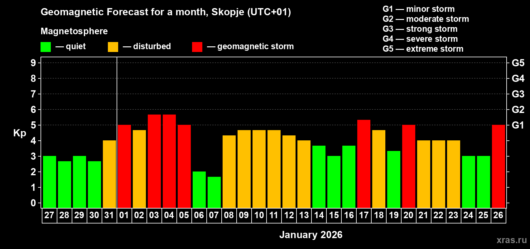 Forecast of the daily maximal value of geomagnetic index&nbsp;Kp for <b>1 month</b> (31 days) <b>from Dec 27, 2025 to Jan 26, 2026</b>