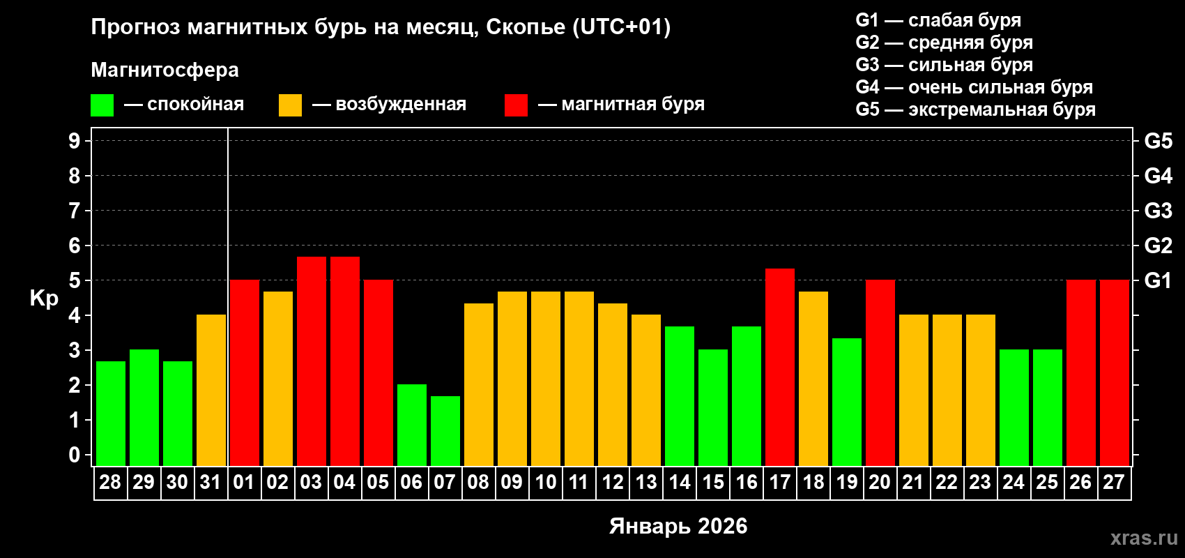 Прогноз максимального суточного геомагнитного индекса&nbsp;Kp на <b>1 месяц</b> (31 день) <b>с 28 декабря 2025 г по 27 января 2026 г</b>