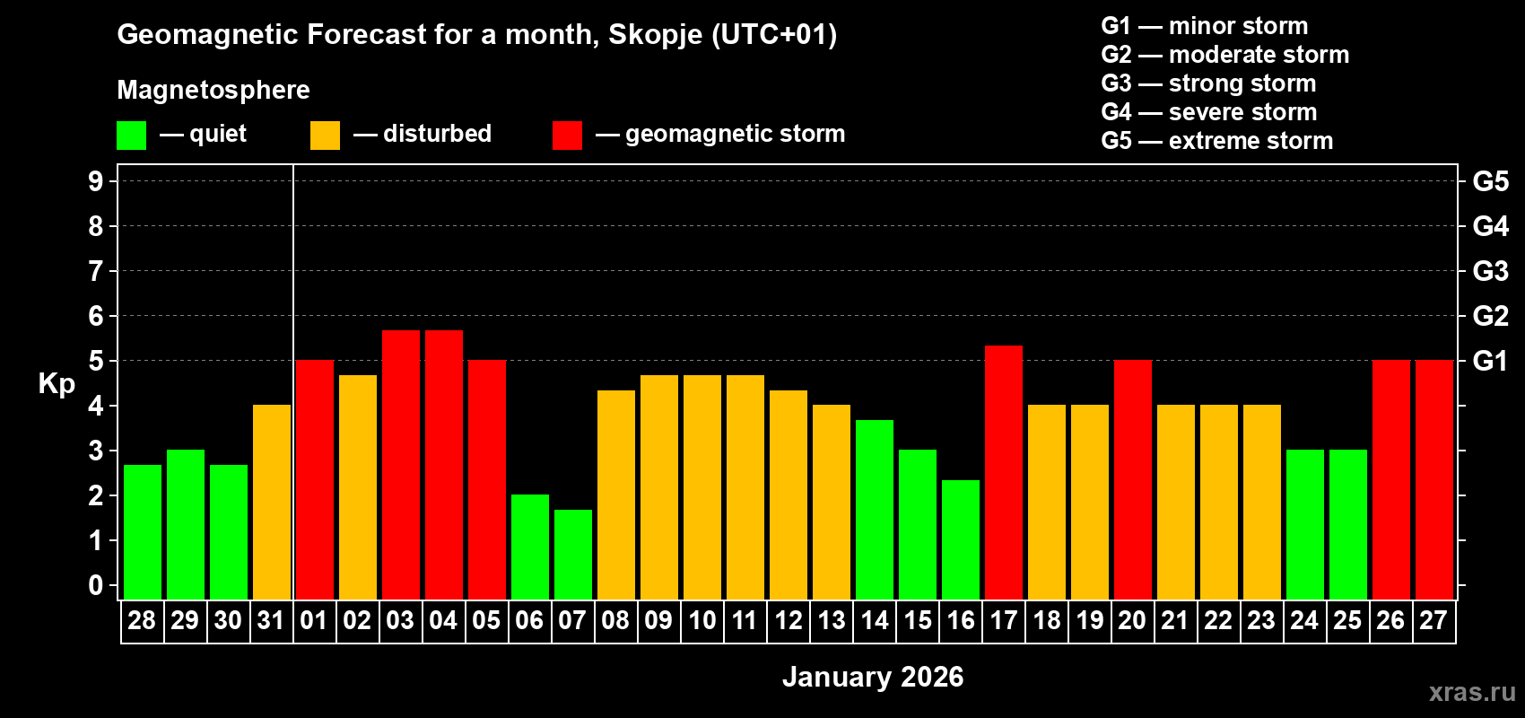 Forecast of the daily maximal value of geomagnetic index&nbsp;Kp for <b>1 month</b> (31 days) <b>from Dec 28, 2025 to Jan 27, 2026</b>