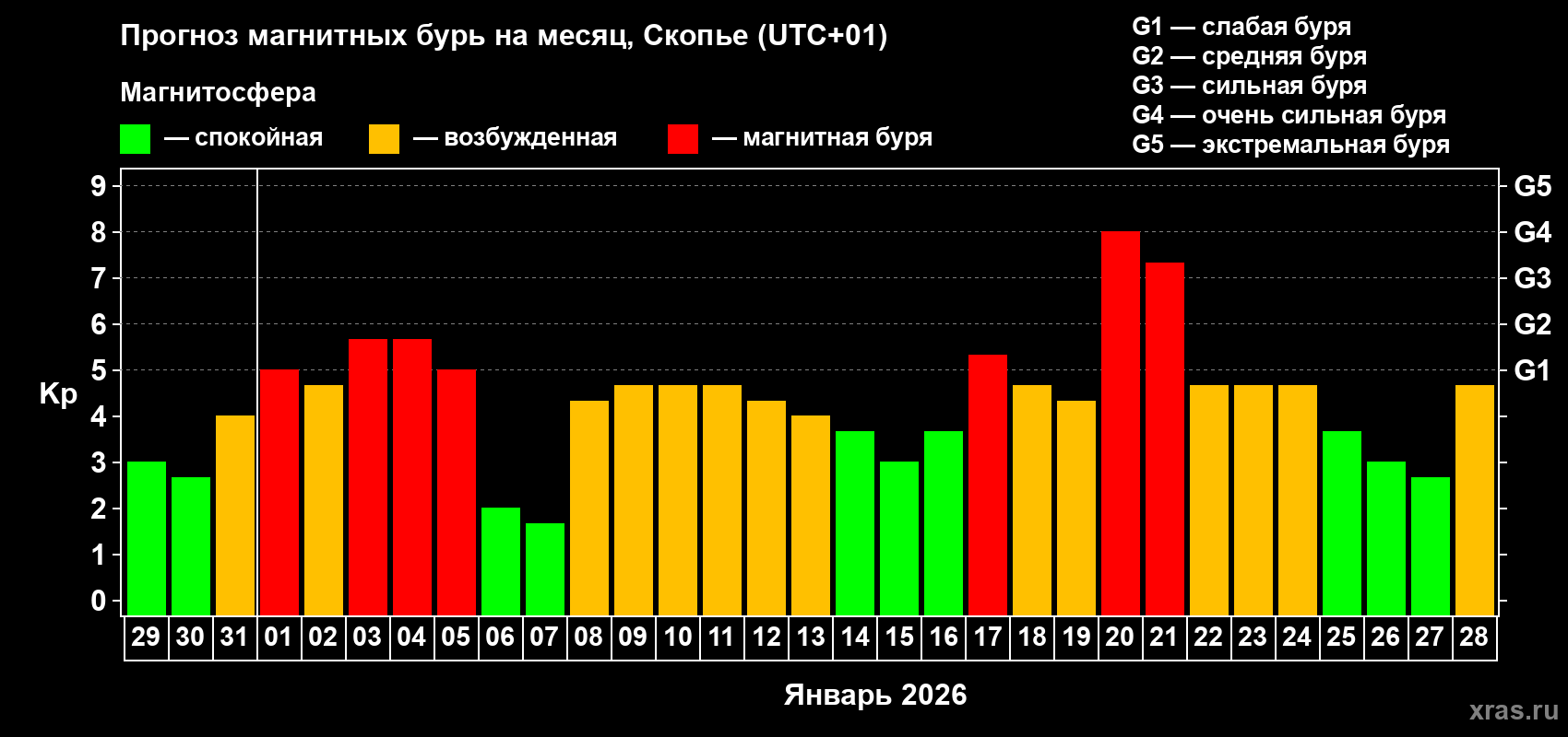 Прогноз максимального суточного геомагнитного индекса&nbsp;Kp на <b>1 месяц</b> (31 день) <b>с 29 декабря 2025 г по 28 января 2026 г</b>