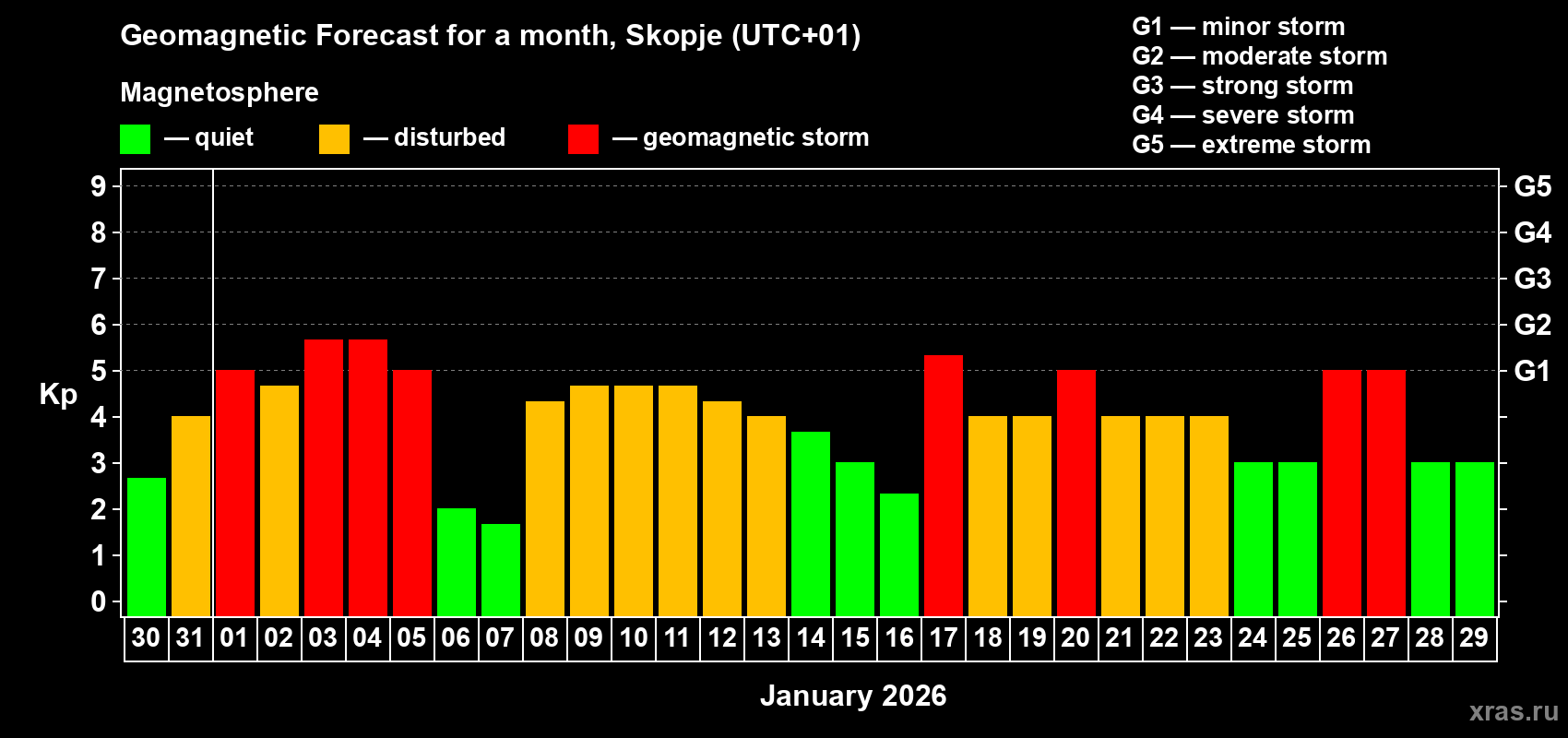 Forecast of the daily maximal value of geomagnetic index&nbsp;Kp for <b>1 month</b> (31 days) <b>from Dec 30, 2025 to Jan 29, 2026</b>