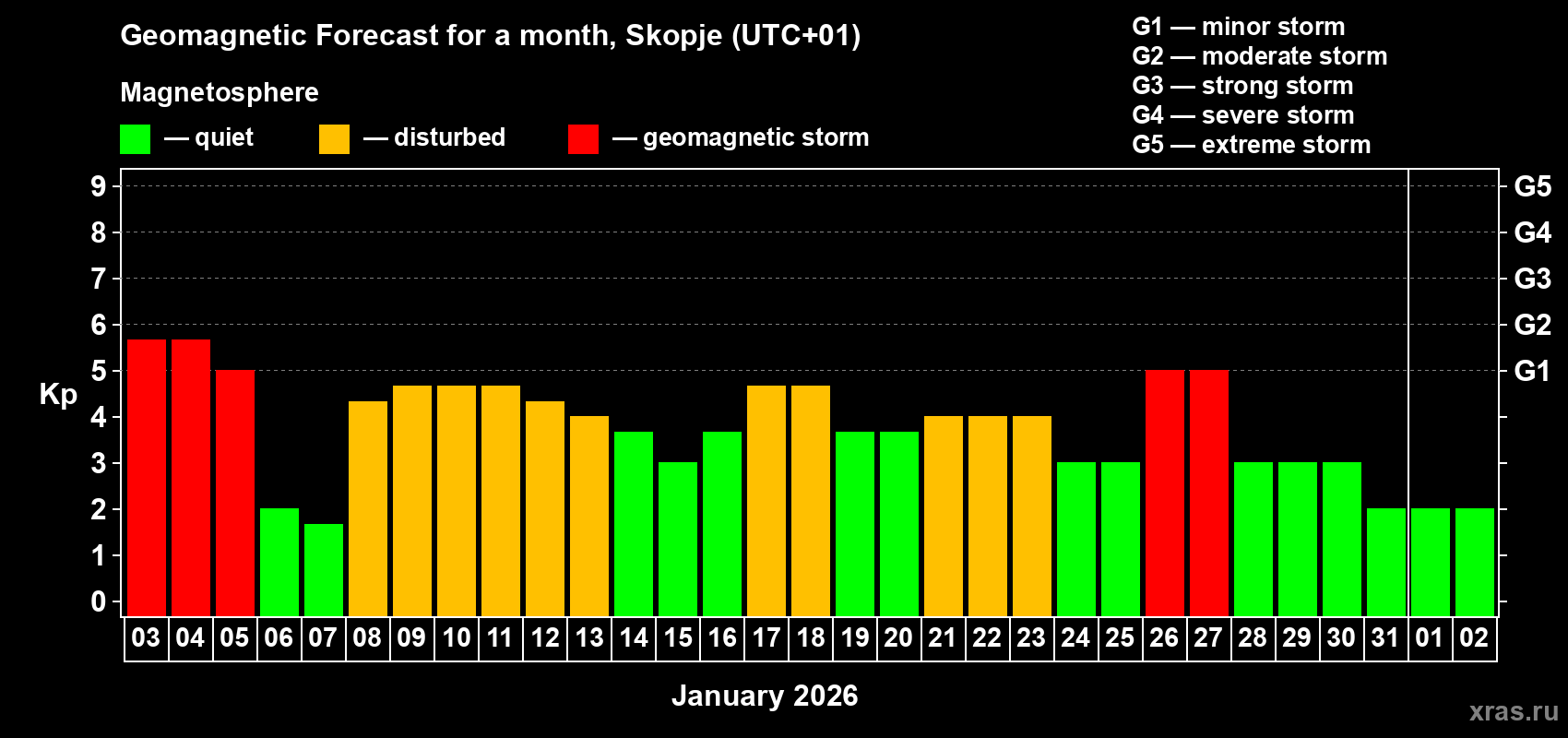 Forecast of the daily maximal value of geomagnetic index&nbsp;Kp for <b>1 month</b> (31 days) <b>from Jan 03, 2026 to Feb 02, 2026</b>