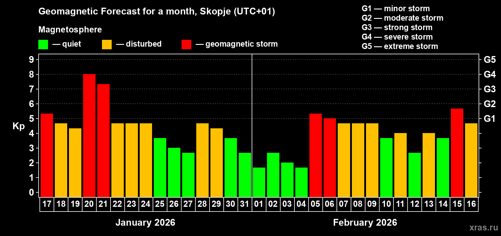 Forecast of the daily maximal value of geomagnetic index&nbsp;Kp for <b>1 month</b> (31 days) <b>from Jan 17, 2026 to Feb 16, 2026</b>