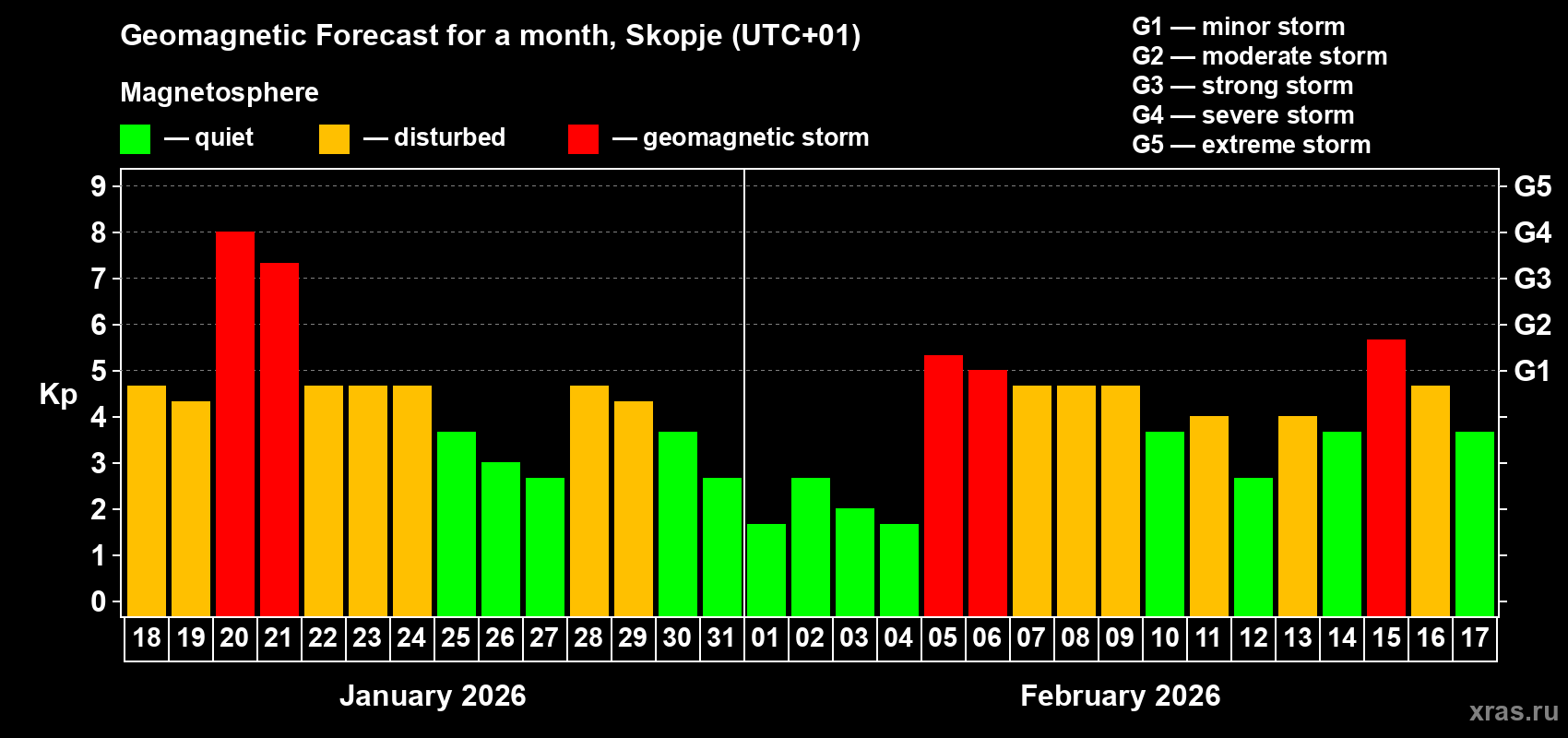 Forecast of the daily maximal value of geomagnetic index&nbsp;Kp for <b>1 month</b> (31 days) <b>from Jan 18, 2026 to Feb 17, 2026</b>