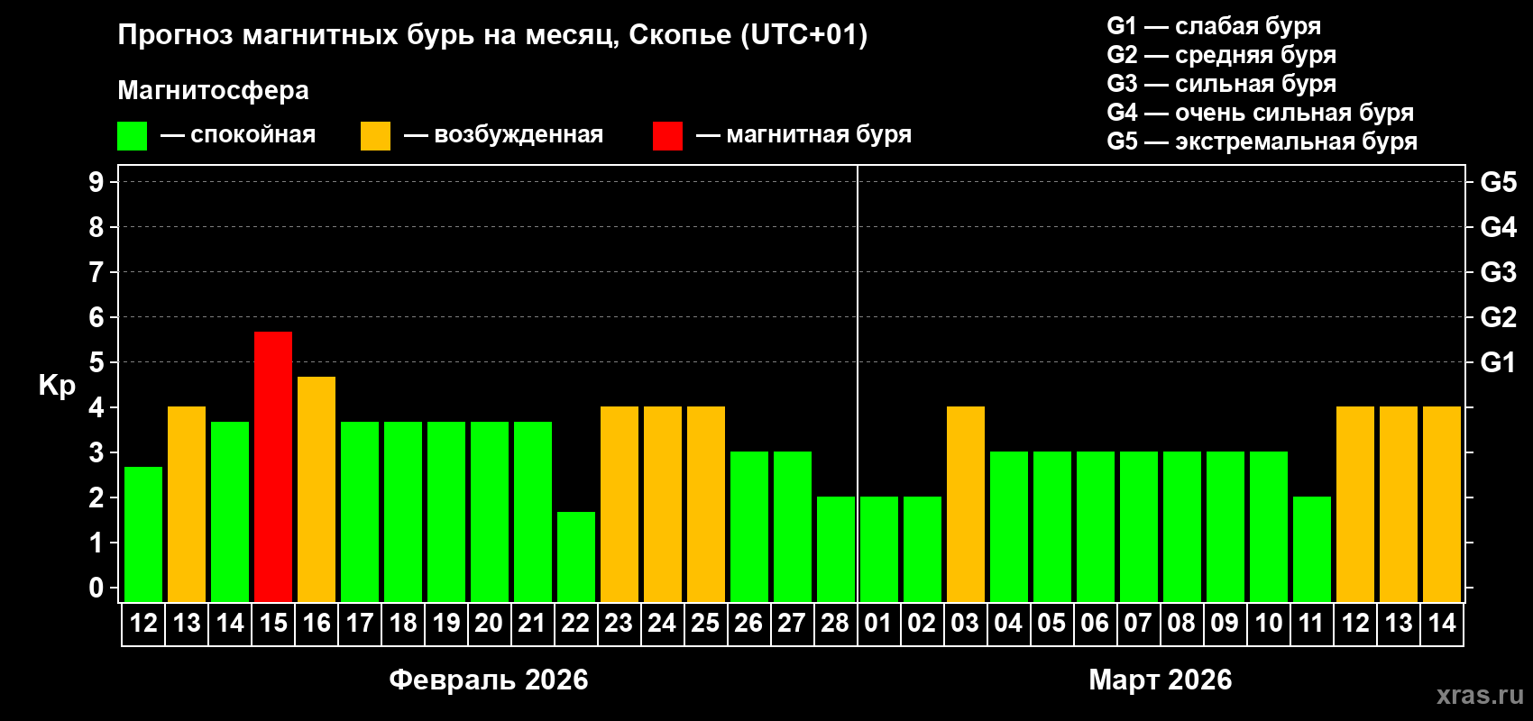Прогноз максимального суточного геомагнитного индекса&nbsp;Kp на <b>1 месяц</b> (31 день) <b>с 12 февраля по 14 марта 2026 г</b>