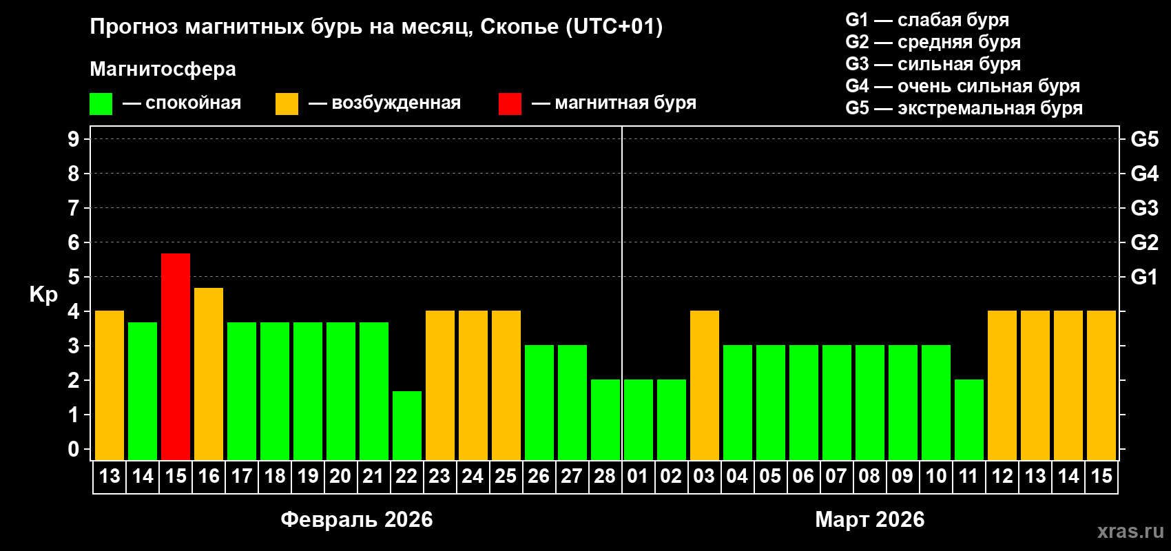 Прогноз максимального суточного геомагнитного индекса&nbsp;Kp на <b>1 месяц</b> (31 день) <b>с 13 февраля по 15 марта 2026 г</b>