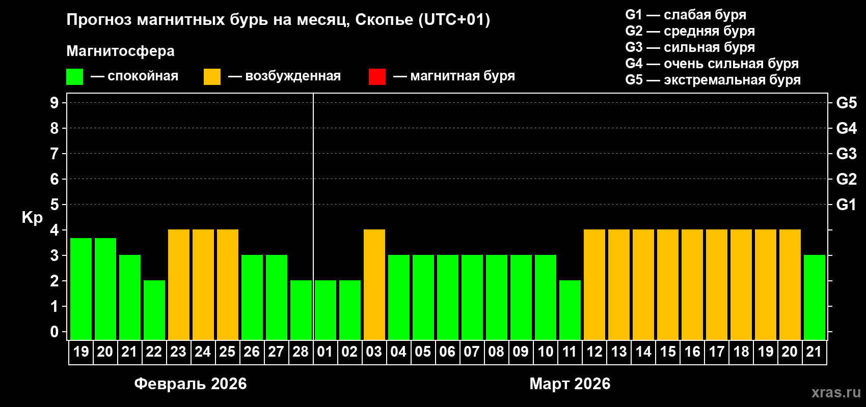 Прогноз максимального суточного геомагнитного индекса&nbsp;Kp на <b>1 месяц</b> (31 день) <b>с 19 февраля по 21 марта 2026 г</b>