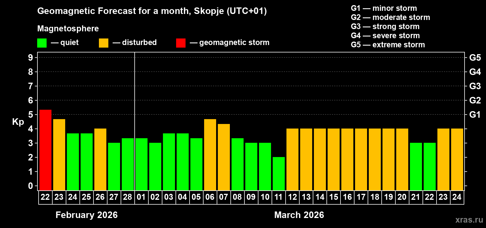 Forecast of the daily maximal value of geomagnetic index&nbsp;Kp for <b>1 month</b> (31 days) <b>from Feb 22, 2026 to Mar 24, 2026</b>