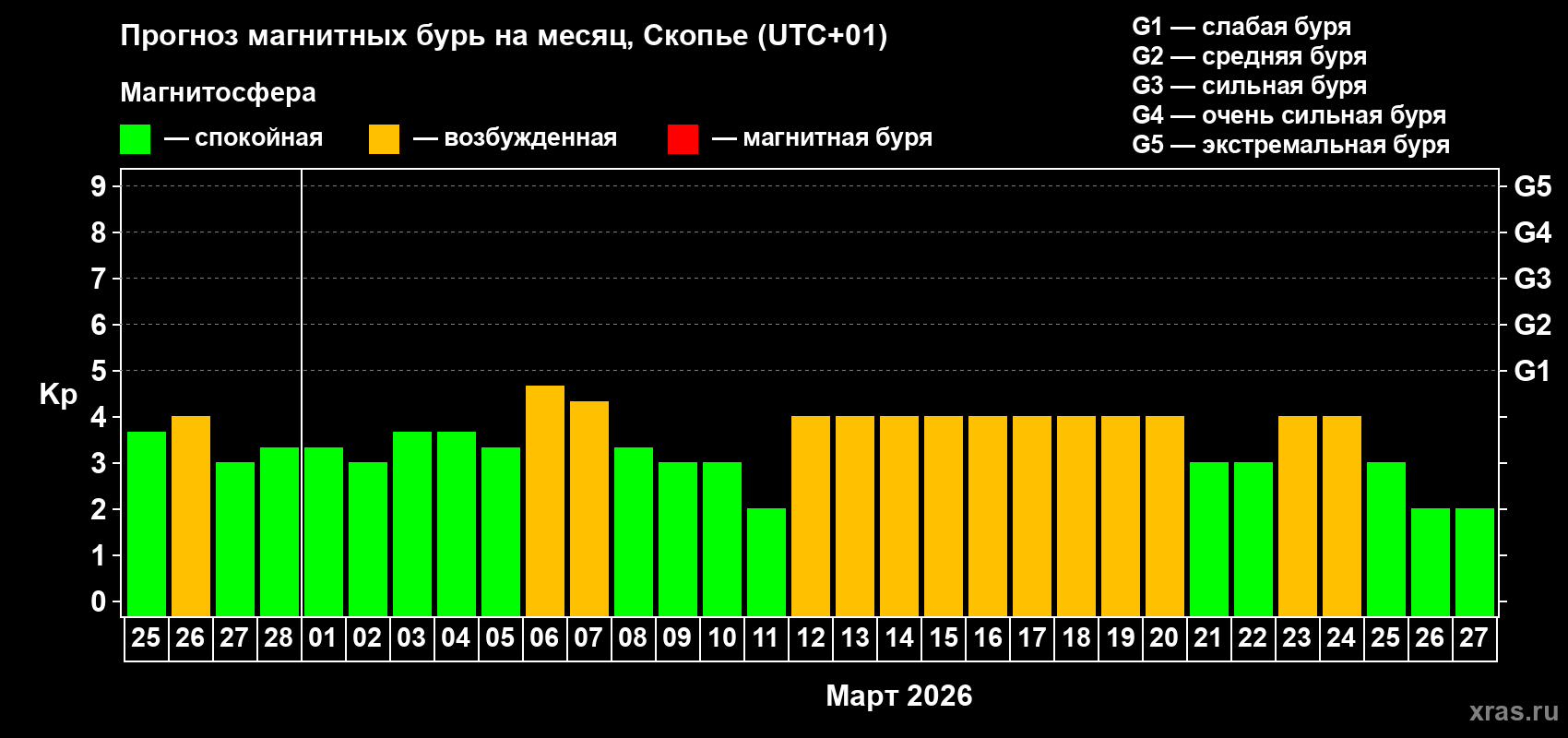Прогноз максимального суточного геомагнитного индекса&nbsp;Kp на <b>1 месяц</b> (31 день) <b>с 25 февраля по 27 марта 2026 г</b>