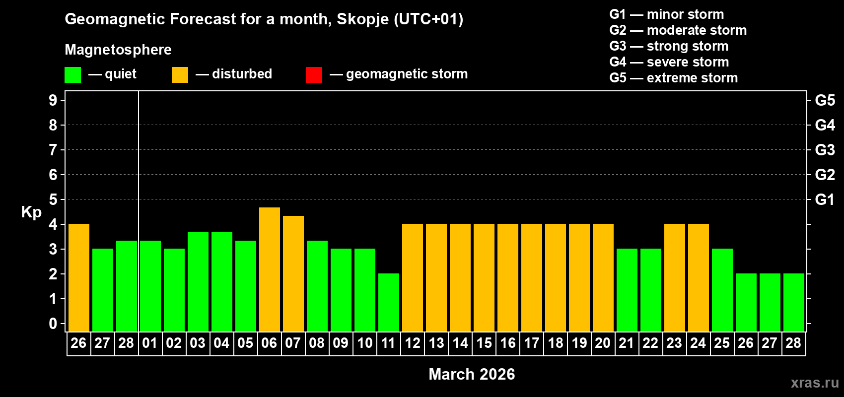 Forecast of the daily maximal value of geomagnetic index&nbsp;Kp for <b>1 month</b> (31 days) <b>from Feb 26, 2026 to Mar 28, 2026</b>