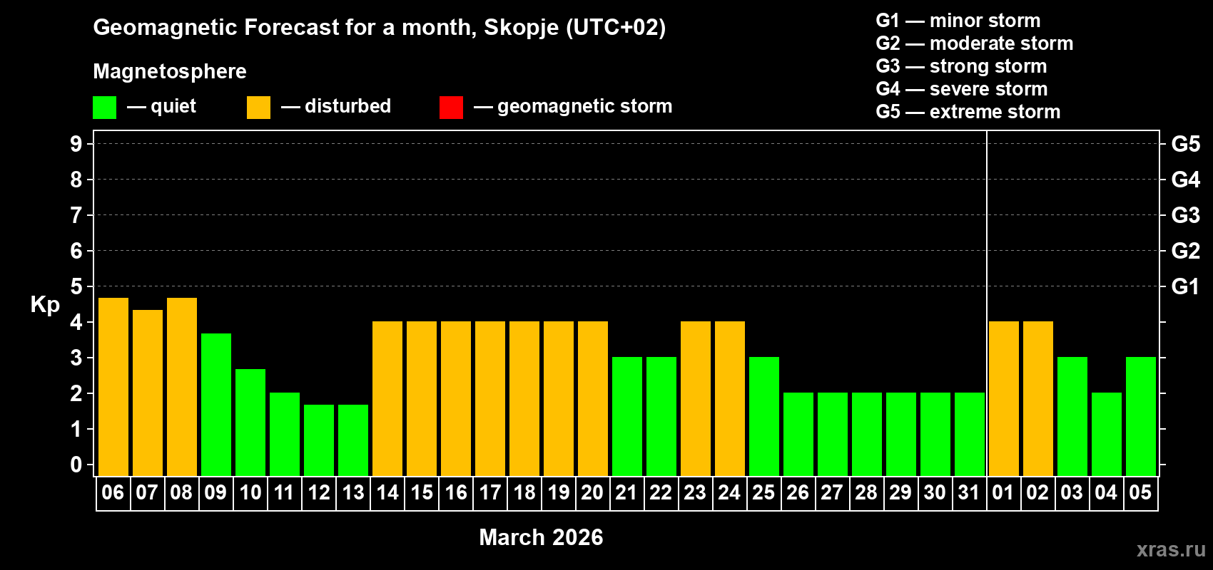 Forecast of the daily maximal value of geomagnetic index&nbsp;Kp for <b>1 month</b> (31 days) <b>from Mar 06, 2026 to Apr 05, 2026</b>