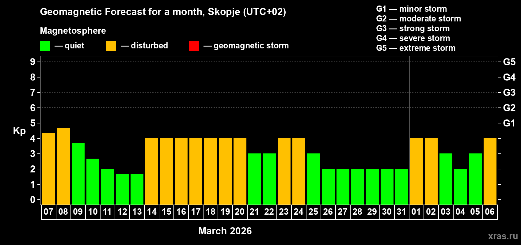 Forecast of the daily maximal value of geomagnetic index&nbsp;Kp for <b>1 month</b> (31 days) <b>from Mar 07, 2026 to Apr 06, 2026</b>