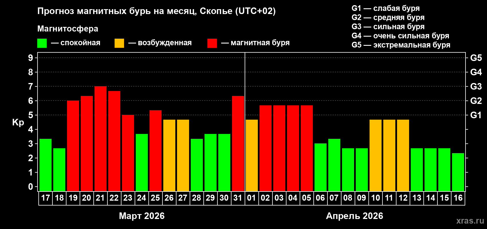 Прогноз максимального суточного геомагнитного индекса&nbsp;Kp на <b>1 месяц</b> (31 день) <b>с 17 марта по 16 апреля 2026 г</b>