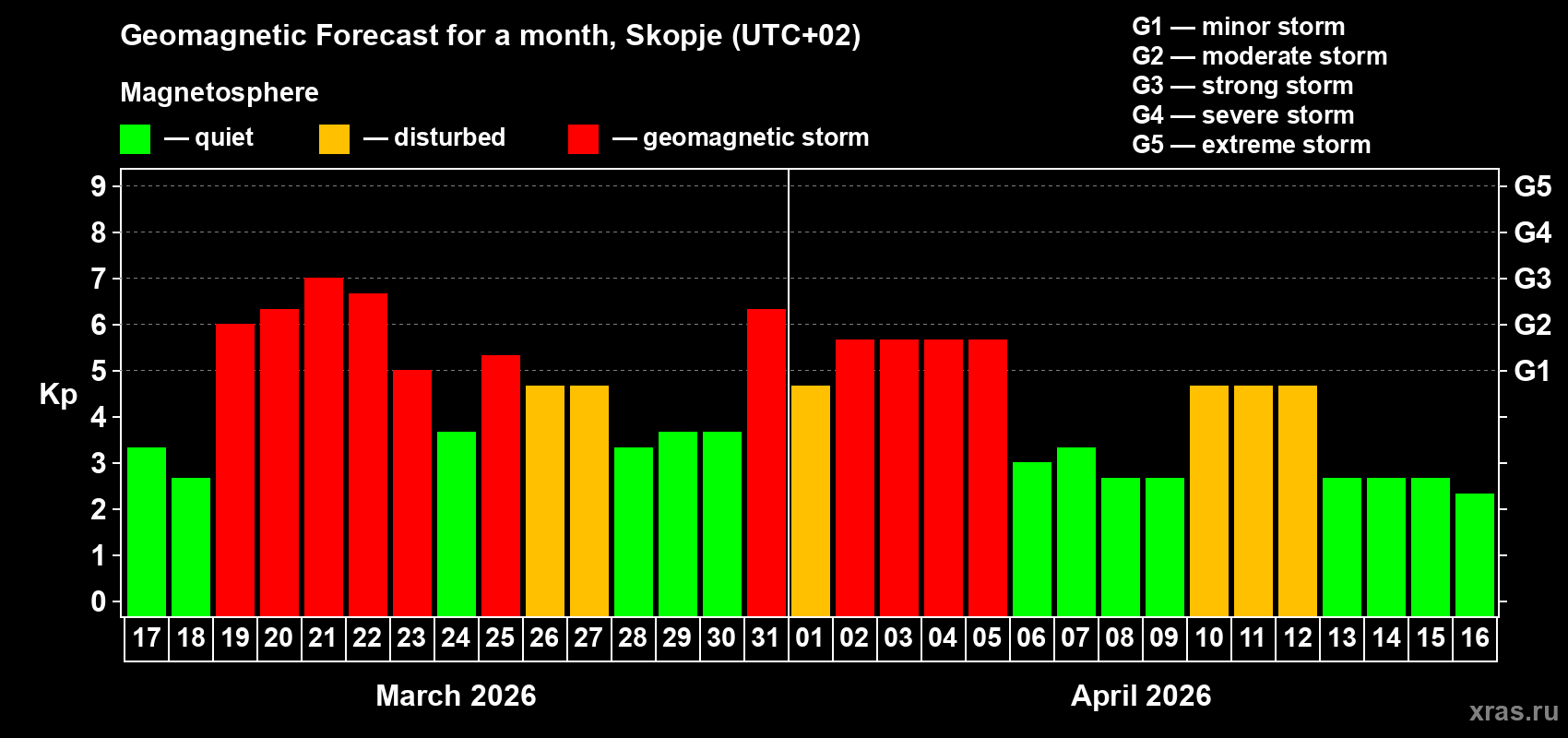 Forecast of the daily maximal value of geomagnetic index&nbsp;Kp for <b>1 month</b> (31 days) <b>from Mar 17, 2026 to Apr 16, 2026</b>