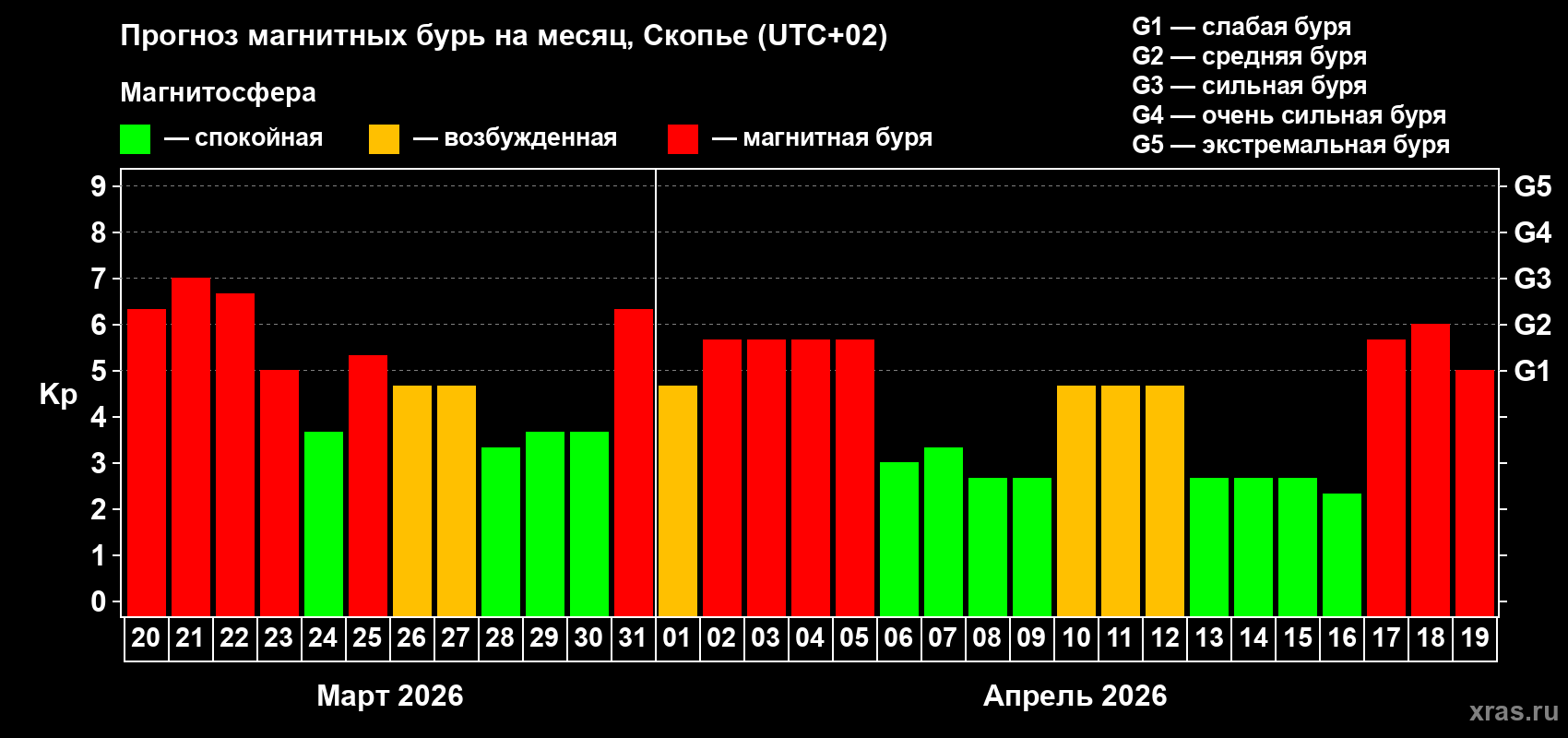 Прогноз максимального суточного геомагнитного индекса&nbsp;Kp на <b>1 месяц</b> (31 день) <b>с 20 марта по 19 апреля 2026 г</b>