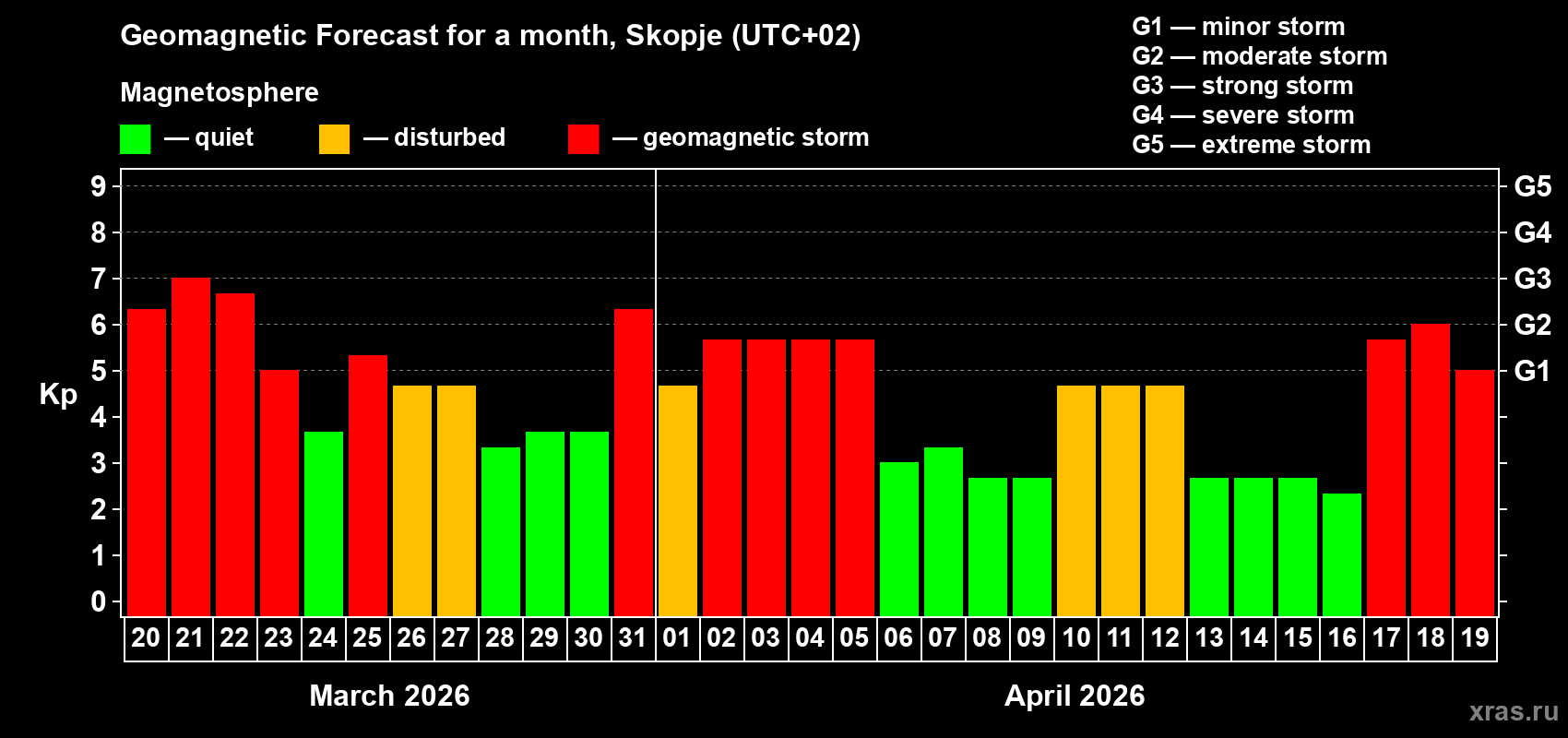 Forecast of the daily maximal value of geomagnetic index&nbsp;Kp for <b>1 month</b> (31 days) <b>from Mar 20, 2026 to Apr 19, 2026</b>