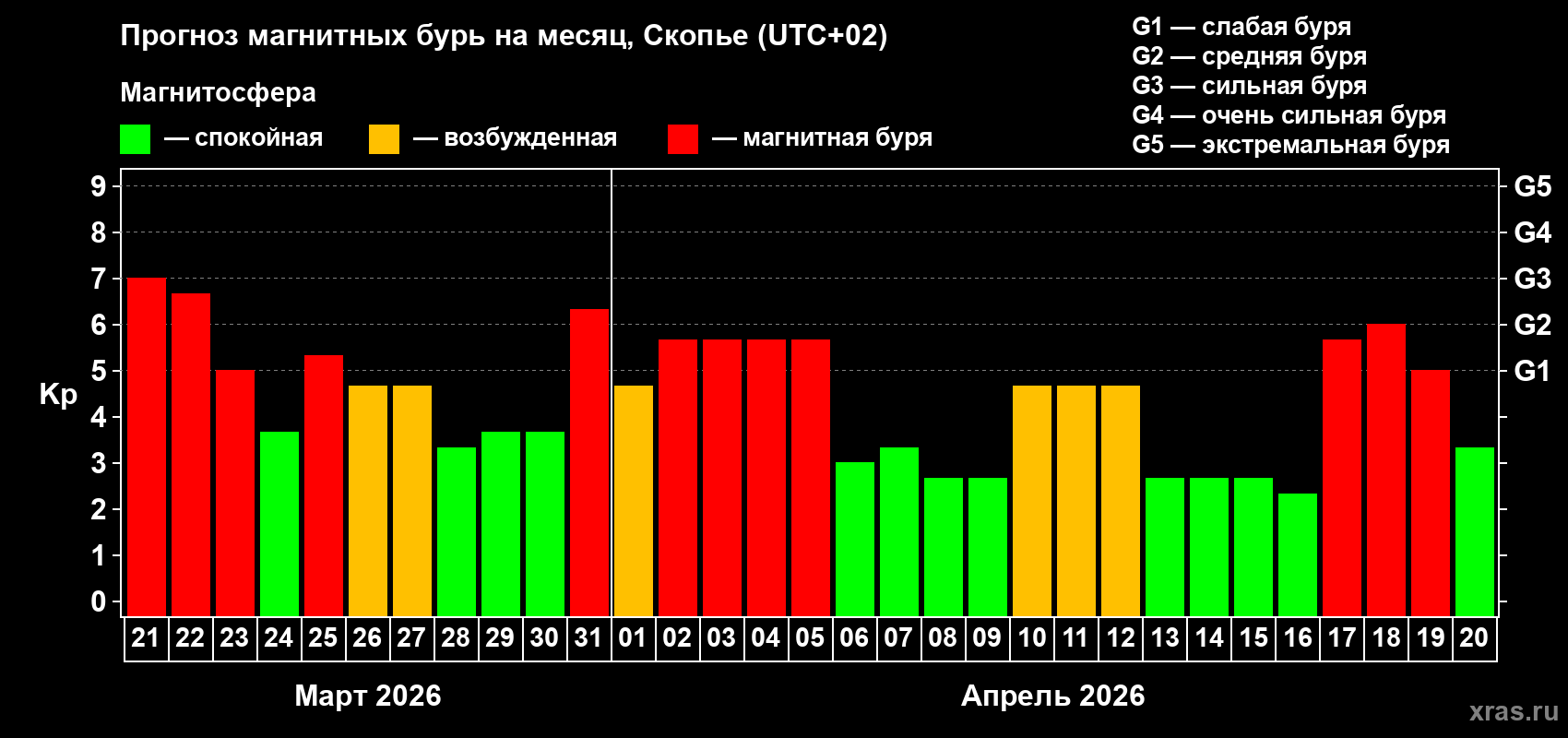 Прогноз максимального суточного геомагнитного индекса&nbsp;Kp на <b>1 месяц</b> (31 день) <b>с 21 марта по 20 апреля 2026 г</b>