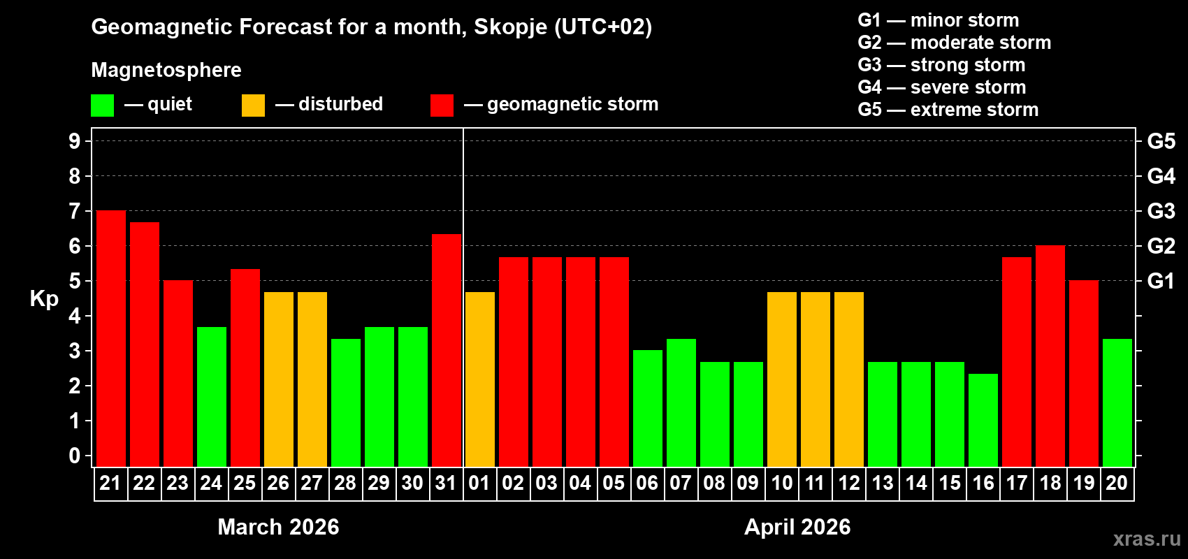 Forecast of the daily maximal value of geomagnetic index&nbsp;Kp for <b>1 month</b> (31 days) <b>from Mar 21, 2026 to Apr 20, 2026</b>