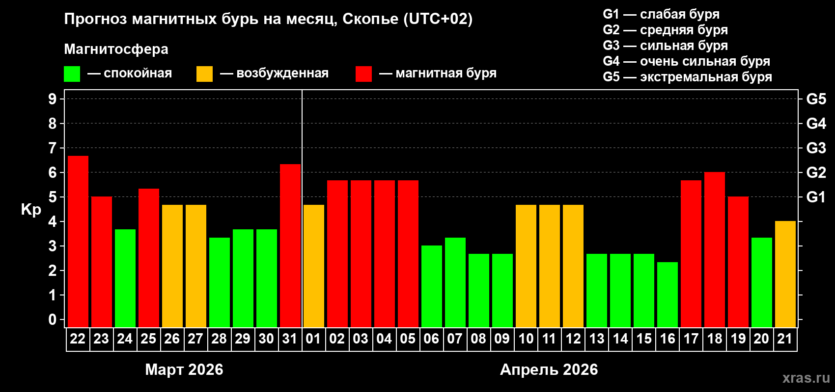 Прогноз максимального суточного геомагнитного индекса&nbsp;Kp на <b>1 месяц</b> (31 день) <b>с 22 марта по 21 апреля 2026 г</b>