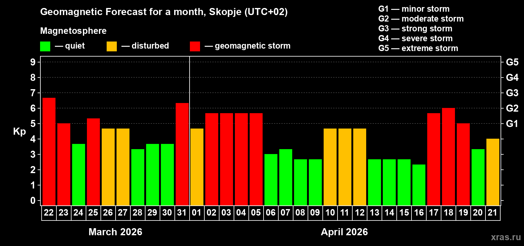 Forecast of the daily maximal value of geomagnetic index&nbsp;Kp for <b>1 month</b> (31 days) <b>from Mar 22, 2026 to Apr 21, 2026</b>