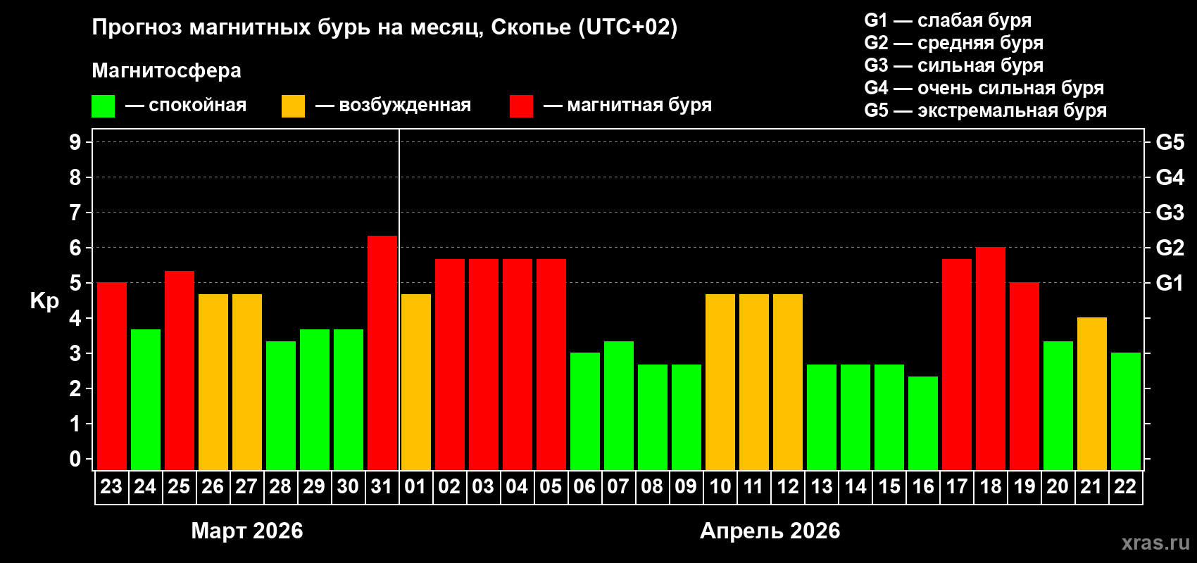 Прогноз максимального суточного геомагнитного индекса&nbsp;Kp на <b>1 месяц</b> (31 день) <b>с 23 марта по 22 апреля 2026 г</b>