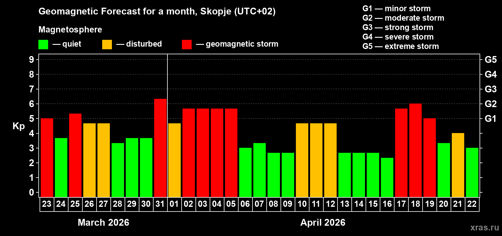 Forecast of the daily maximal value of geomagnetic index&nbsp;Kp for <b>1 month</b> (31 days) <b>from Mar 23, 2026 to Apr 22, 2026</b>