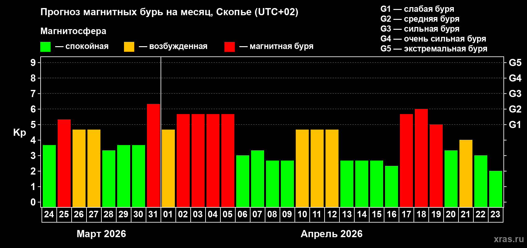 Прогноз максимального суточного геомагнитного индекса&nbsp;Kp на <b>1 месяц</b> (31 день) <b>с 24 марта по 23 апреля 2026 г</b>