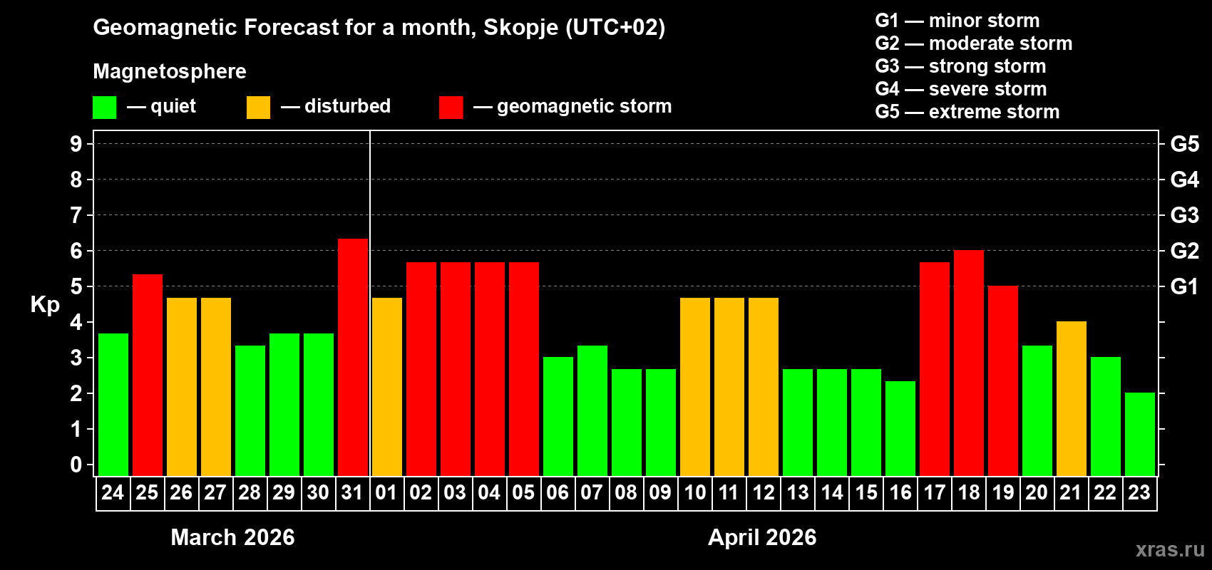Forecast of the daily maximal value of geomagnetic index&nbsp;Kp for <b>1 month</b> (31 days) <b>from Mar 24, 2026 to Apr 23, 2026</b>