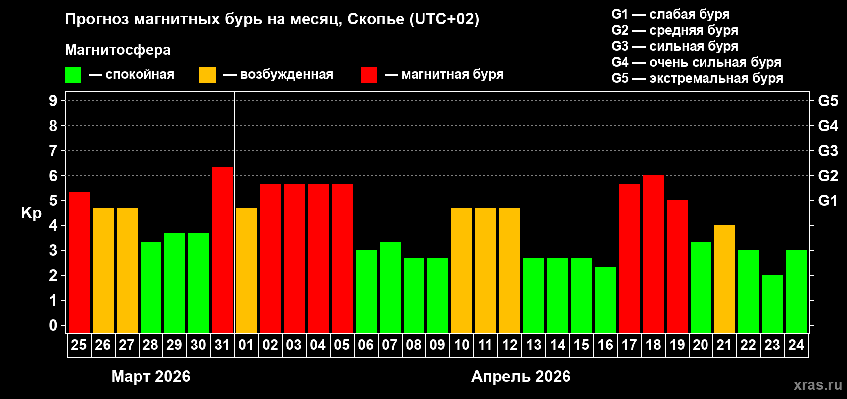Прогноз максимального суточного геомагнитного индекса&nbsp;Kp на <b>1 месяц</b> (31 день) <b>с 25 марта по 24 апреля 2026 г</b>