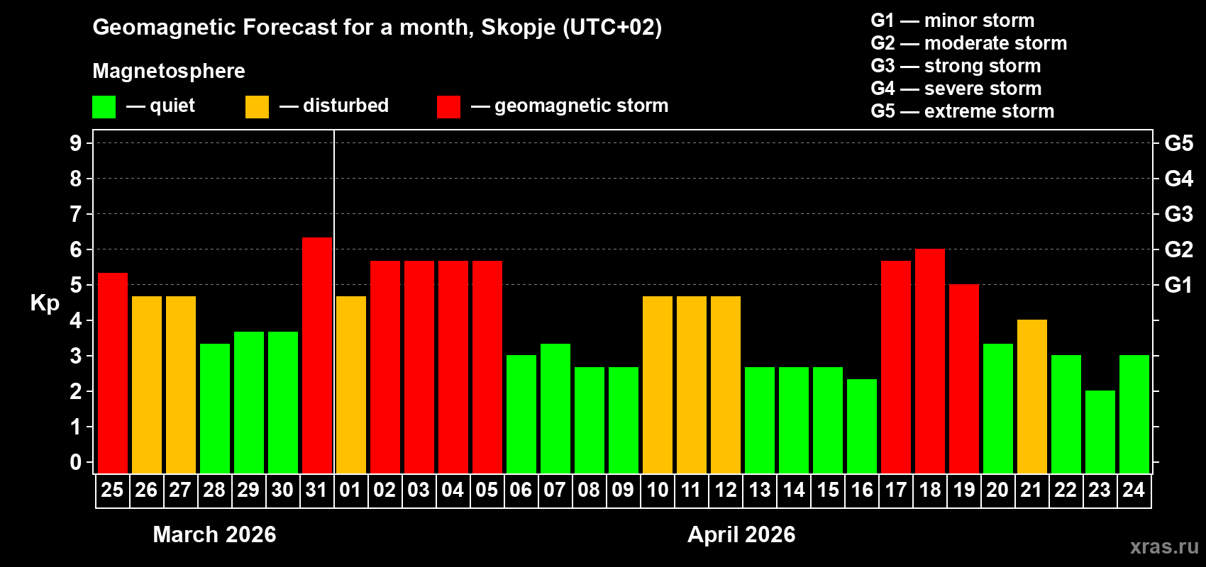 Forecast of the daily maximal value of geomagnetic index&nbsp;Kp for <b>1 month</b> (31 days) <b>from Mar 25, 2026 to Apr 24, 2026</b>