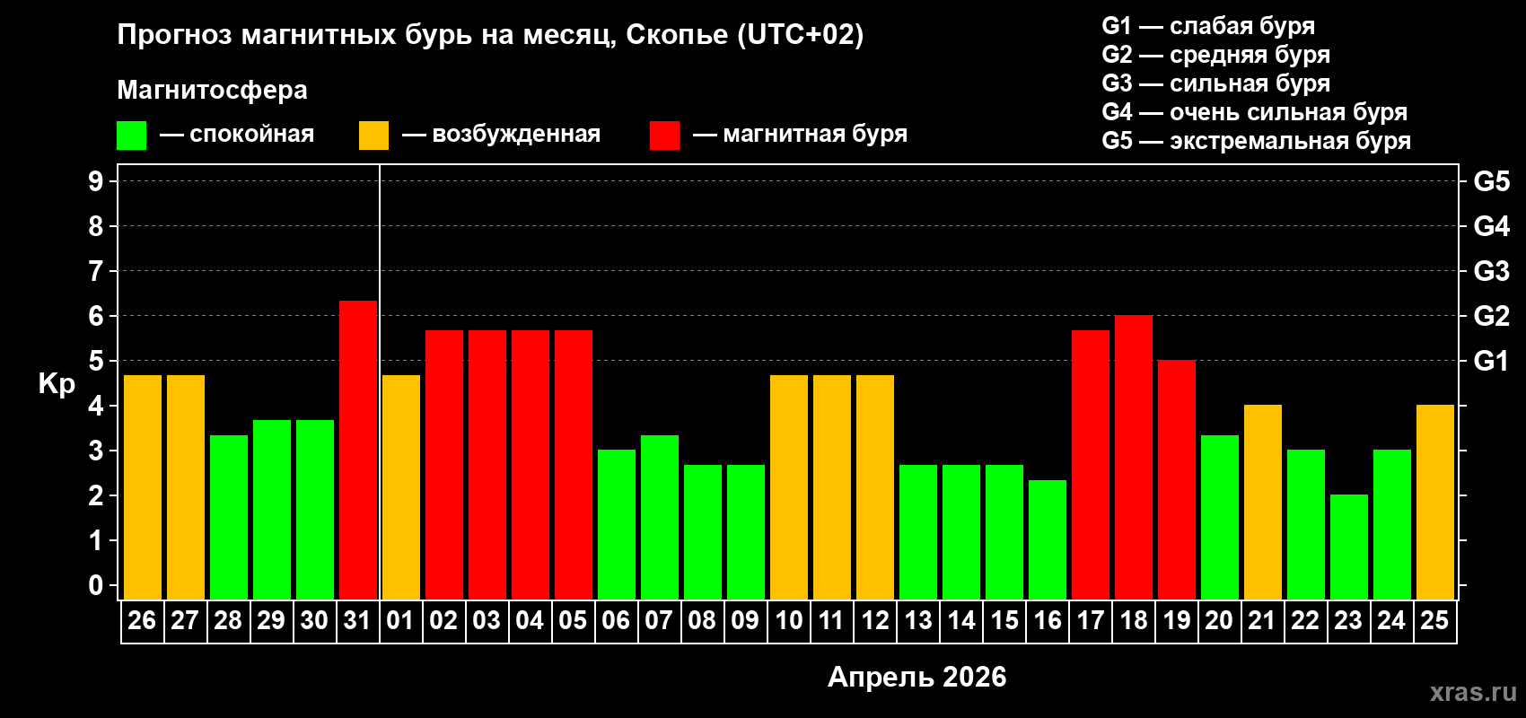 Прогноз максимального суточного геомагнитного индекса&nbsp;Kp на <b>1 месяц</b> (31 день) <b>с 26 марта по 25 апреля 2026 г</b>