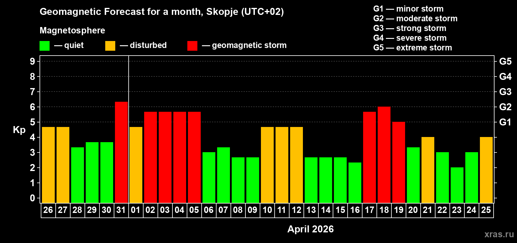 Forecast of the daily maximal value of geomagnetic index&nbsp;Kp for <b>1 month</b> (31 days) <b>from Mar 26, 2026 to Apr 25, 2026</b>