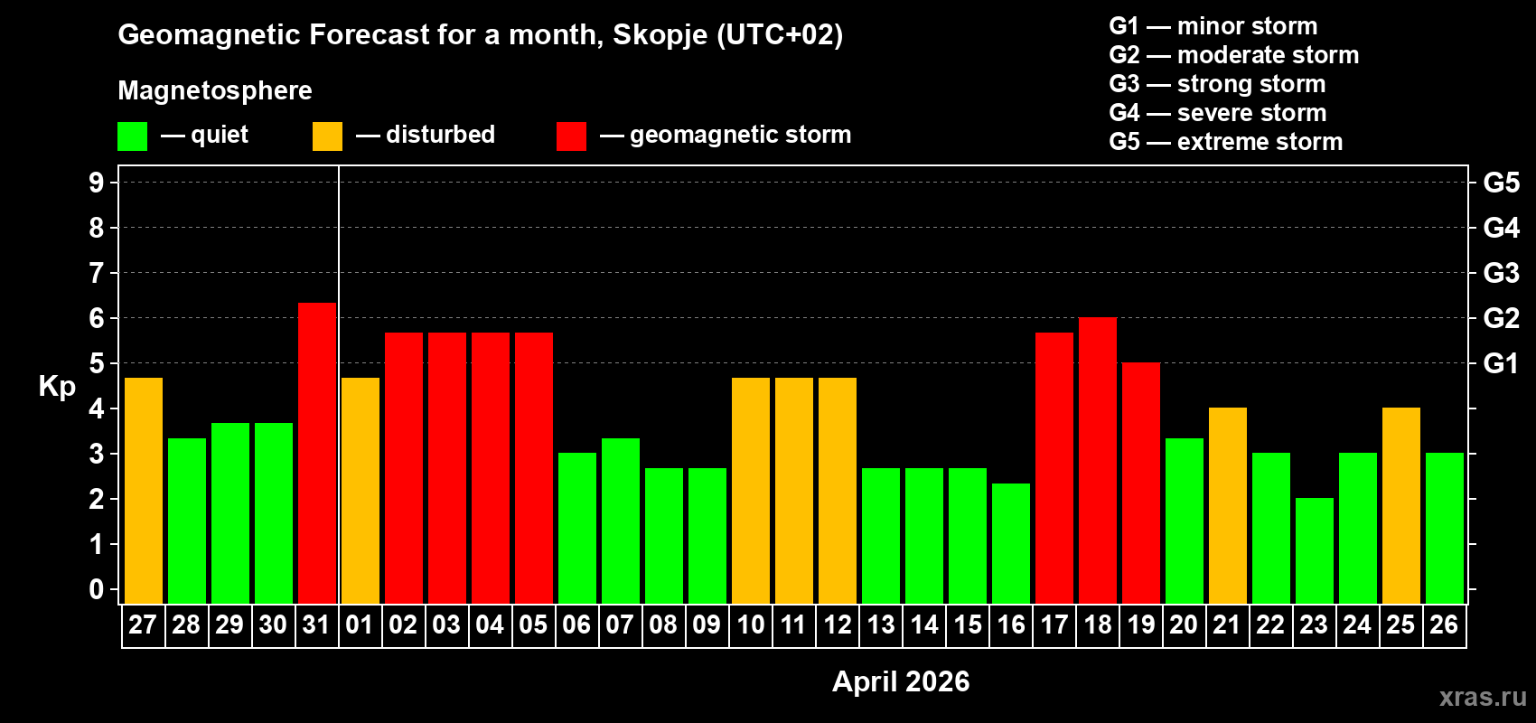 Forecast of the daily maximal value of geomagnetic index&nbsp;Kp for <b>1 month</b> (31 days) <b>from Mar 27, 2026 to Apr 26, 2026</b>