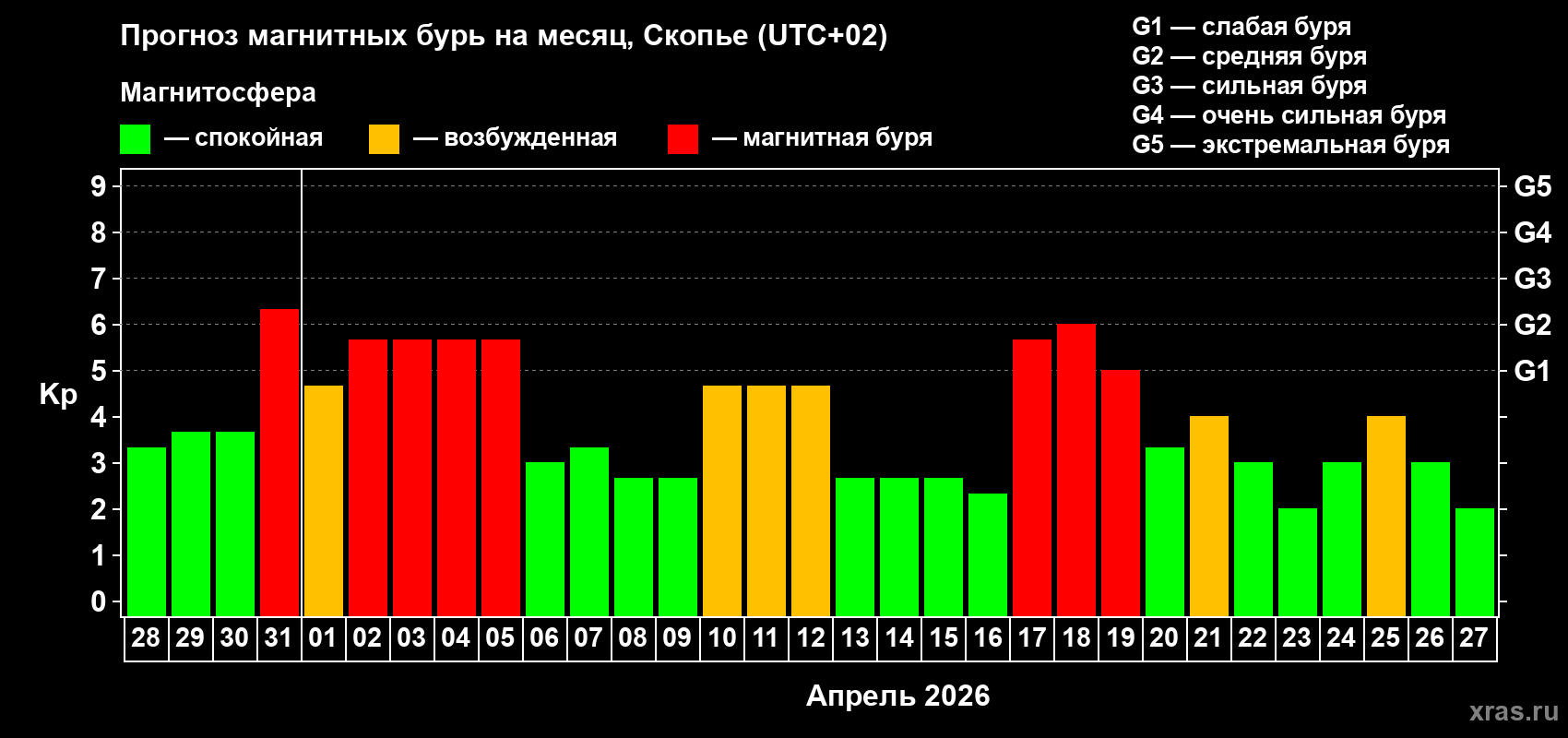 Прогноз максимального суточного геомагнитного индекса&nbsp;Kp на <b>1 месяц</b> (31 день) <b>с 28 марта по 27 апреля 2026 г</b>