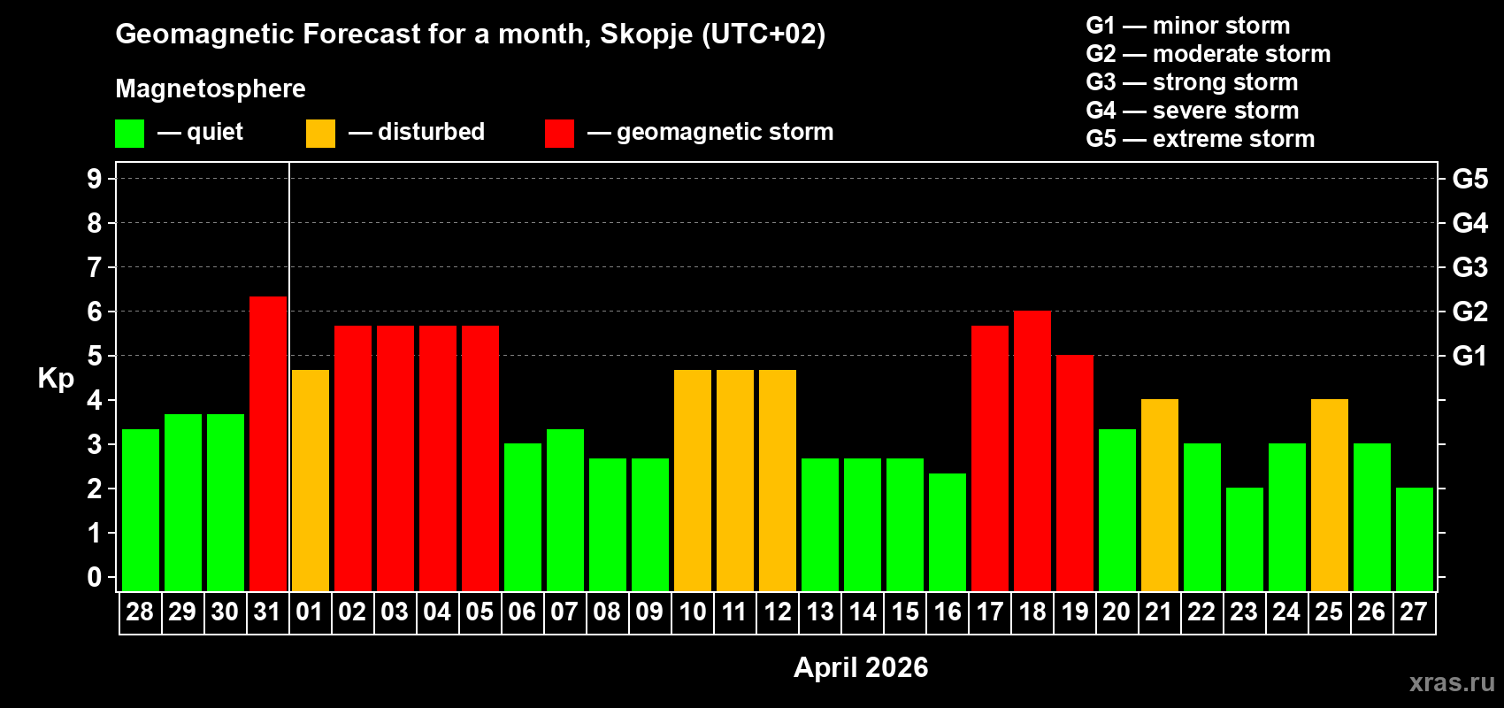 Forecast of the daily maximal value of geomagnetic index&nbsp;Kp for <b>1 month</b> (31 days) <b>from Mar 28, 2026 to Apr 27, 2026</b>