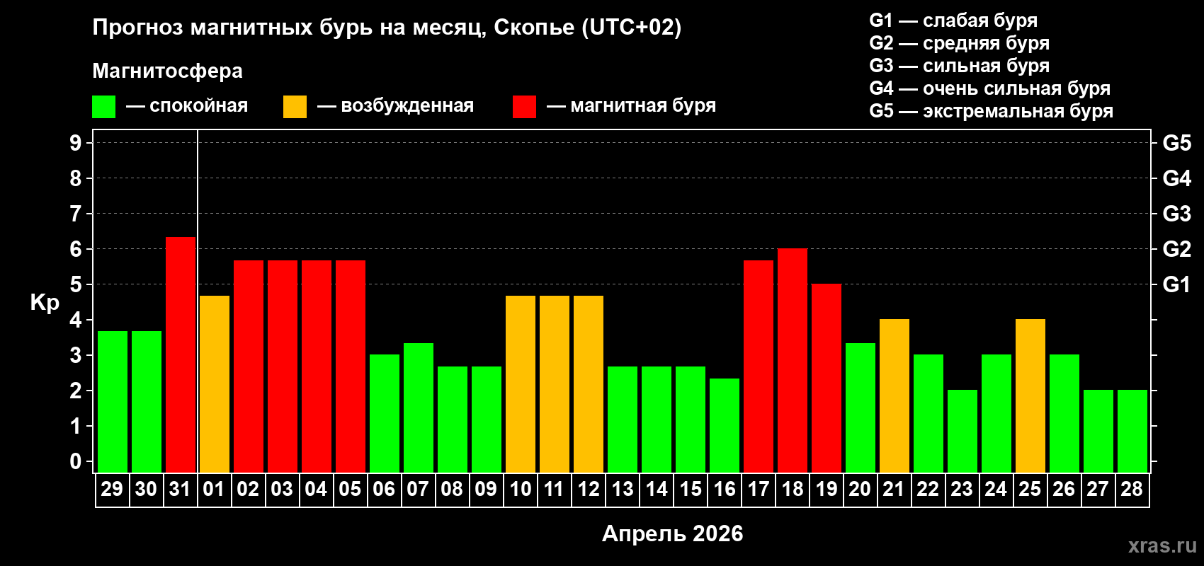 Прогноз максимального суточного геомагнитного индекса&nbsp;Kp на <b>1 месяц</b> (31 день) <b>с 29 марта по 28 апреля 2026 г</b>